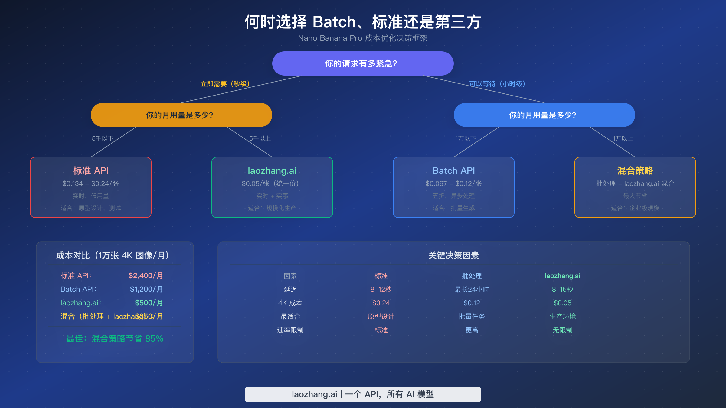 决策框架流程图，根据紧急程度和用量选择标准 API、Batch API 或第三方提供商