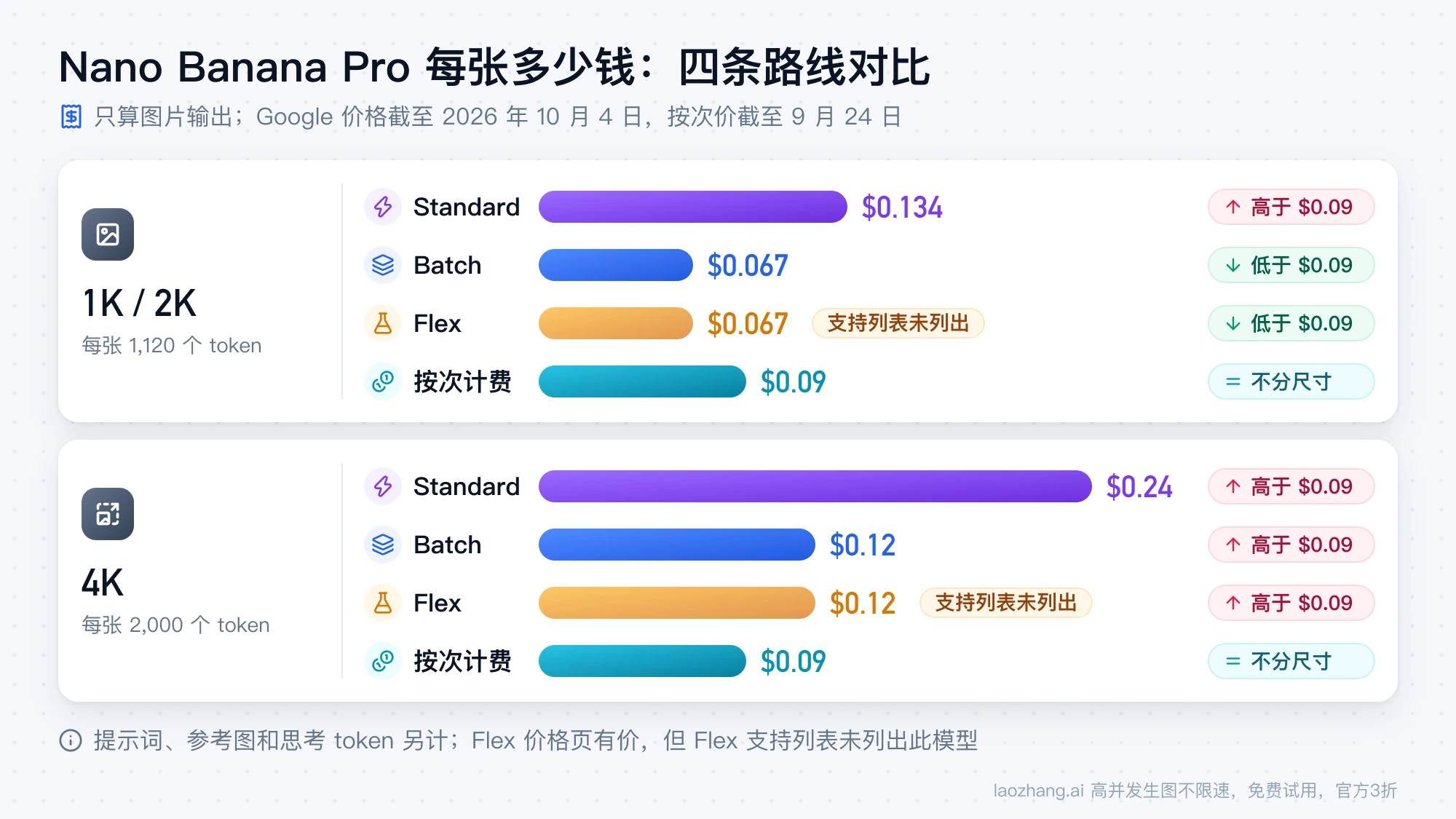 Nano Banana Pro 每张图片输出价格条形图:1K/2K 下 Standard $0.134、Batch 与 Flex $0.067、按次 $0.09;4K 下 Standard $0.24、Batch 与 Flex $0.12、按次 $0.09