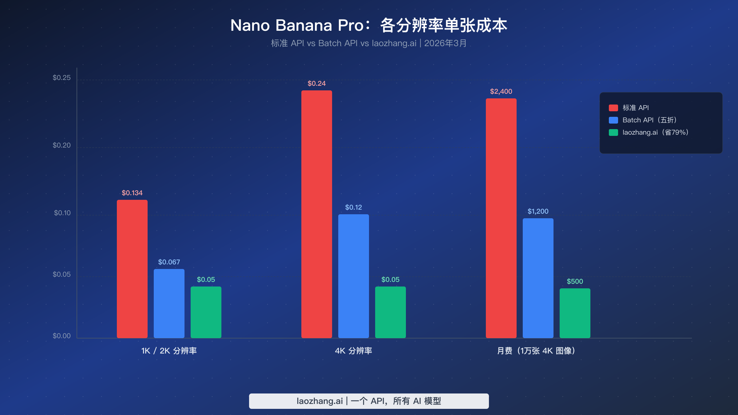 Nano Banana Pro 单张图像成本对比图，展示标准 API、Batch API 和 laozhang.ai 在不同分辨率下的定价