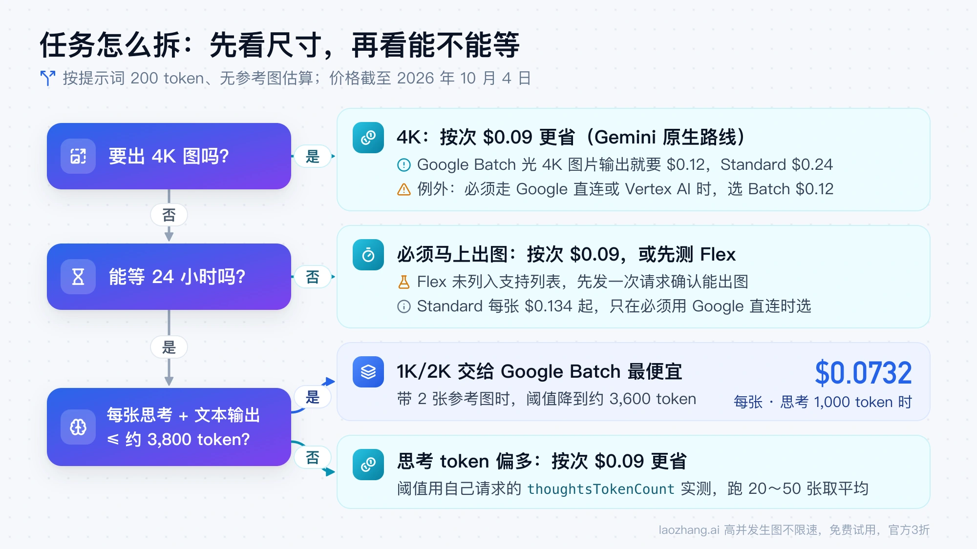 Nano Banana Pro 路线判断图:要 4K 就走按次 $0.09;1K/2K 不能等 24 小时走按次或先测 Flex;能等且思考加文本输出不超过约 3,800 token 时交给 Google Batch
