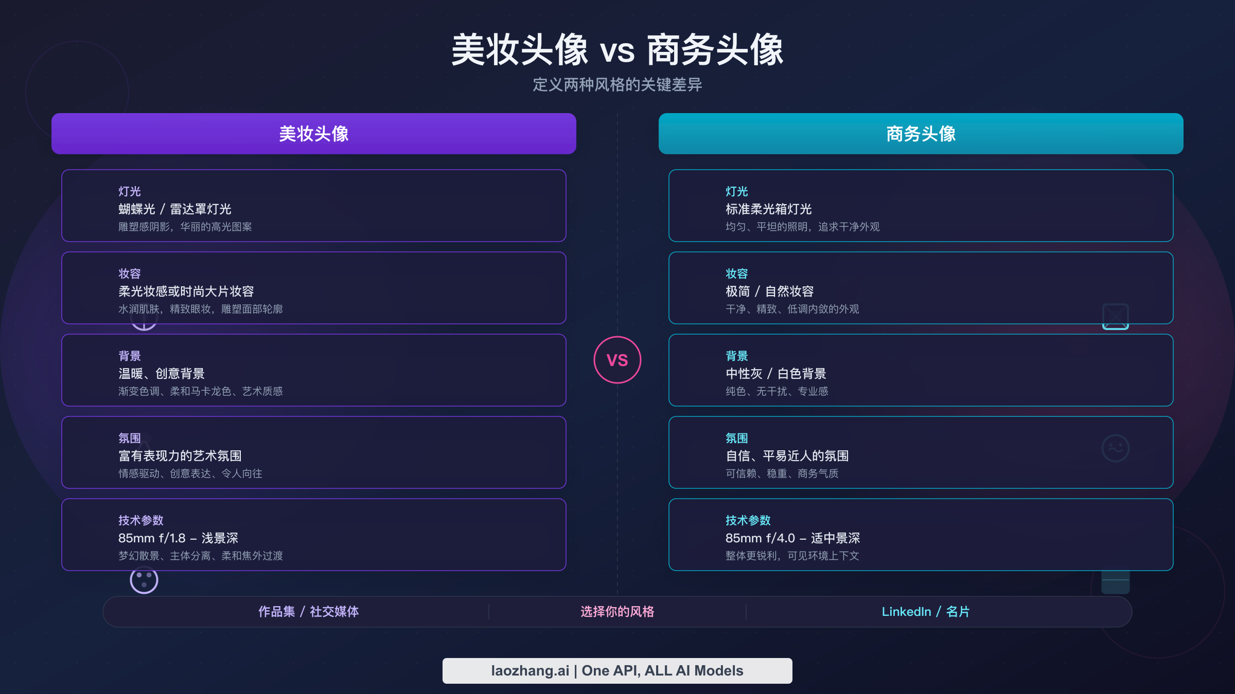 美妆头像与商务头像在灯光、妆容和氛围方面的对比展示