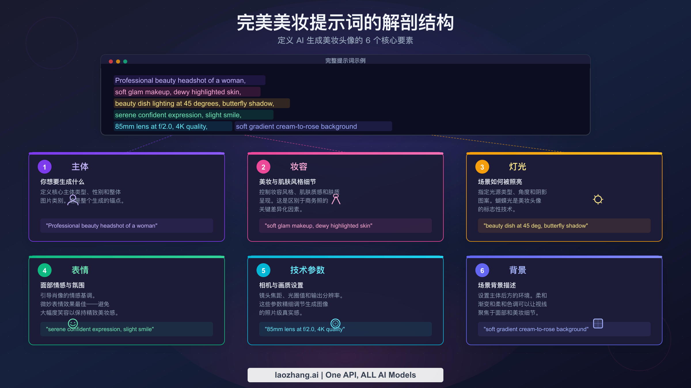 完美美妆头像提示词的解剖图,展示灯光、妆容、肌肤和表情等关键要素