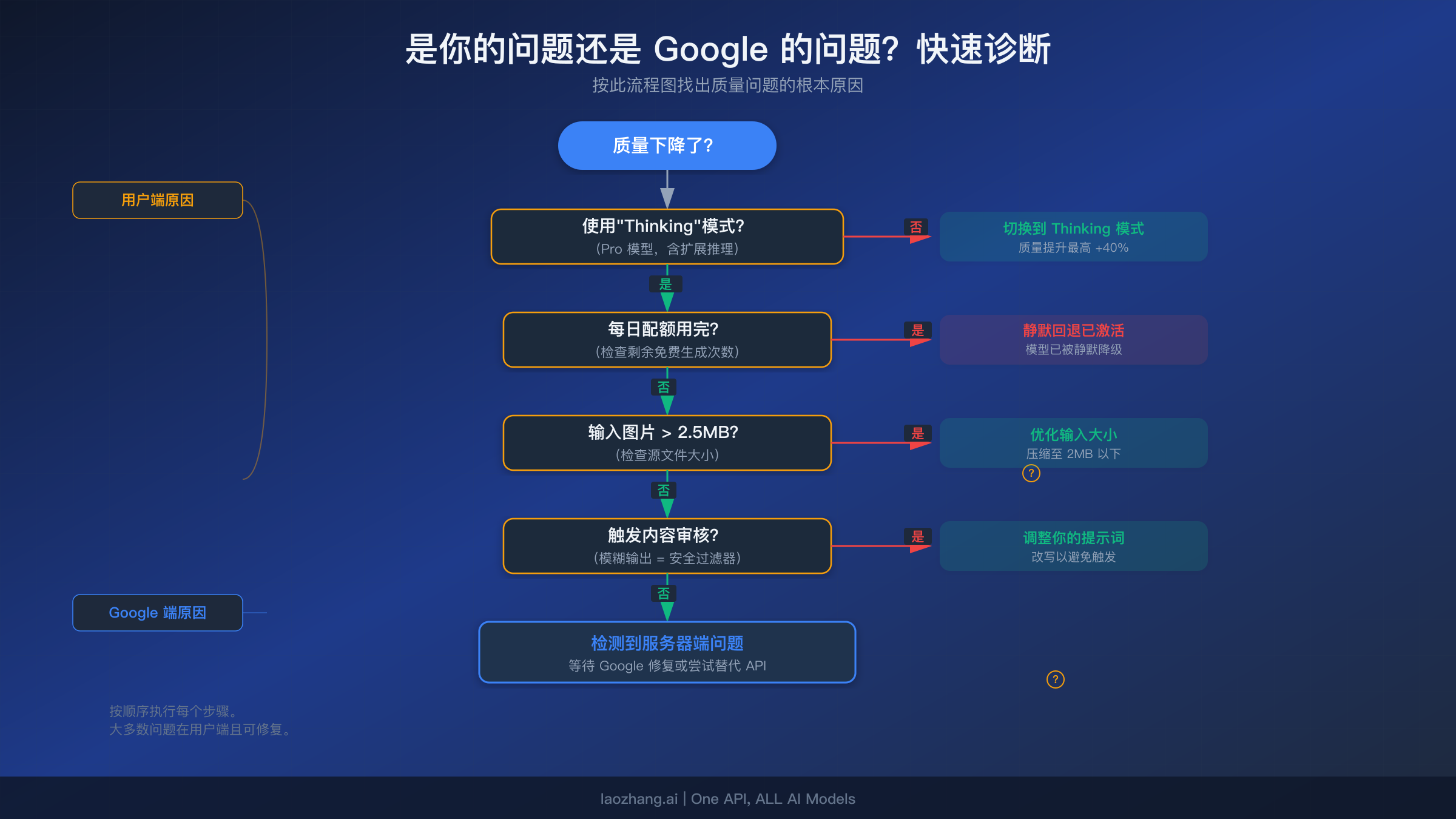 诊断流程图,帮助用户判断 Nano Banana Pro 质量下降是用户端问题还是服务器端问题