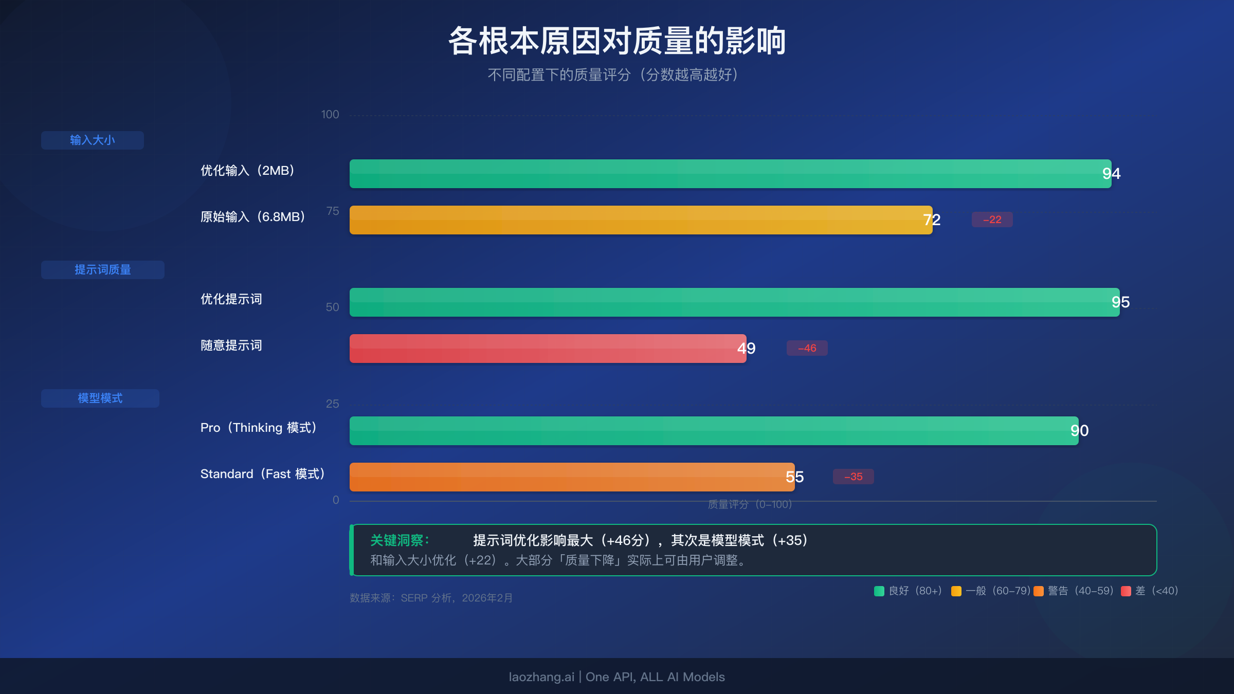 柱状图对比优化与未优化输入的质量评分,显示最高可达46分的改善幅度