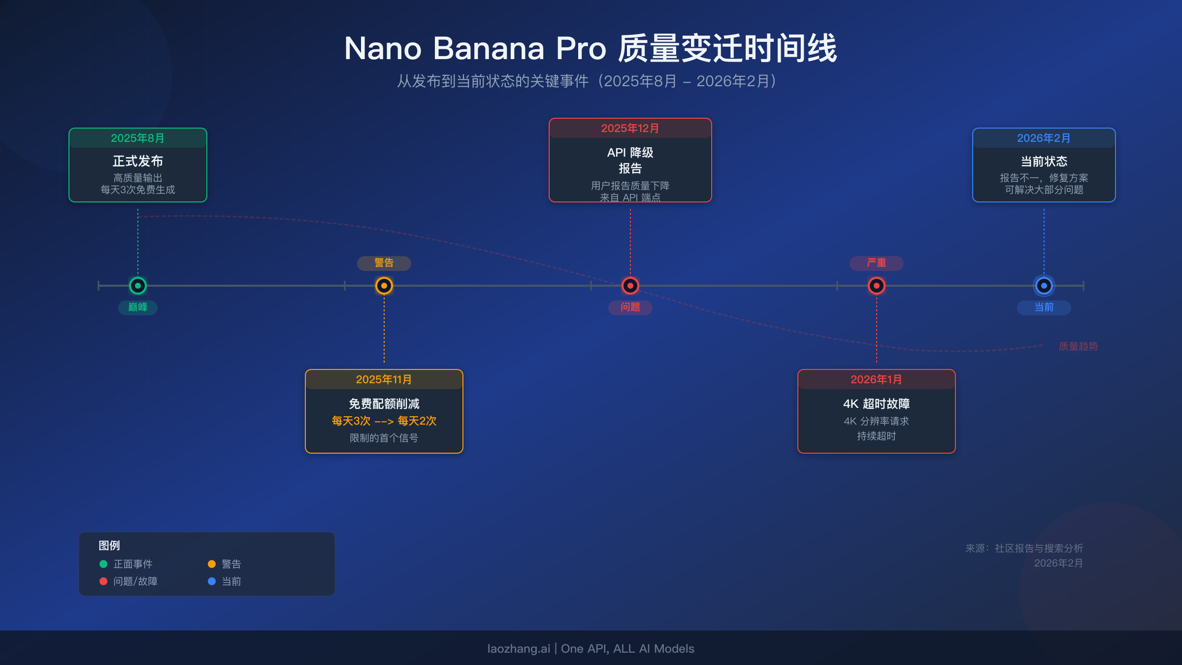 Nano Banana Pro 质量变迁时间线,展示从2025年8月发布至2026年2月期间的配额削减和 API 降级事件