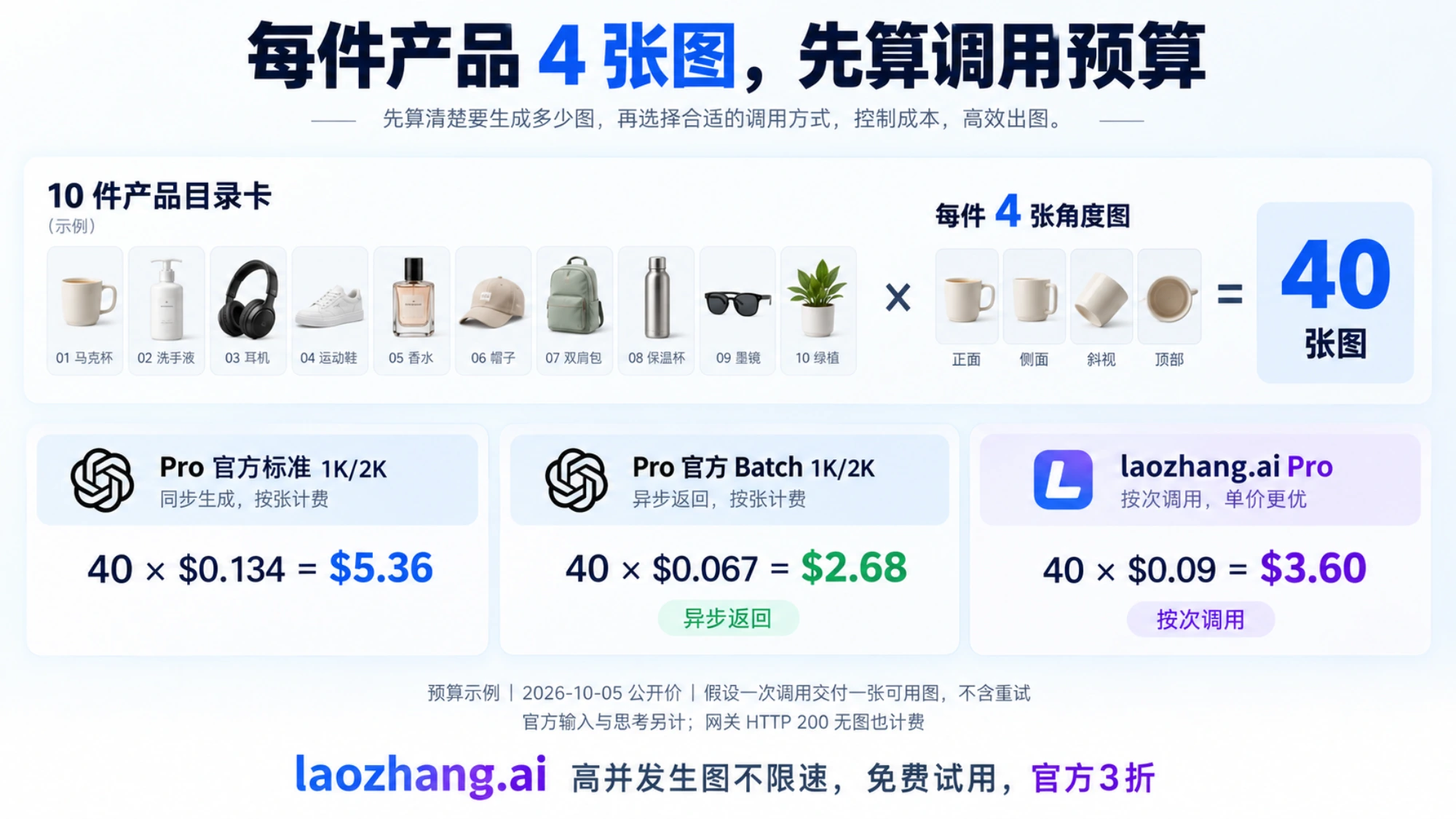 十件产品各四张图的 Pro 标准、Batch 与网关预算示例