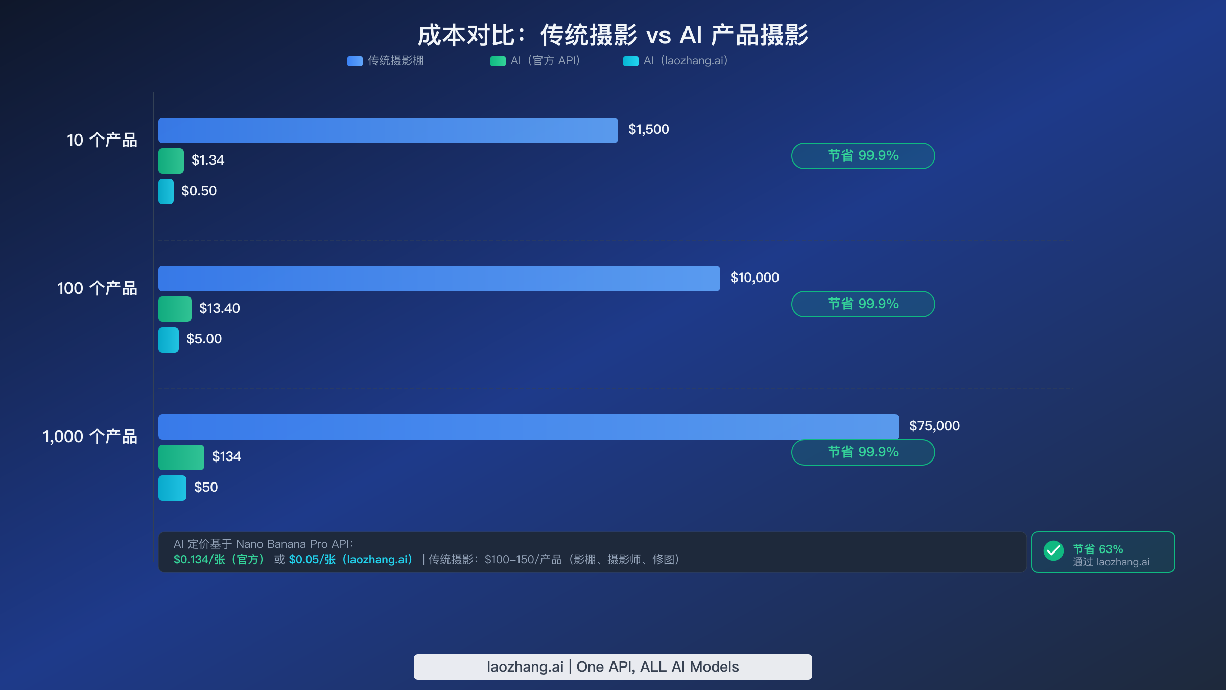 成本对比柱状图:AI 产品摄影相比传统影棚摄影节省 99% 费用