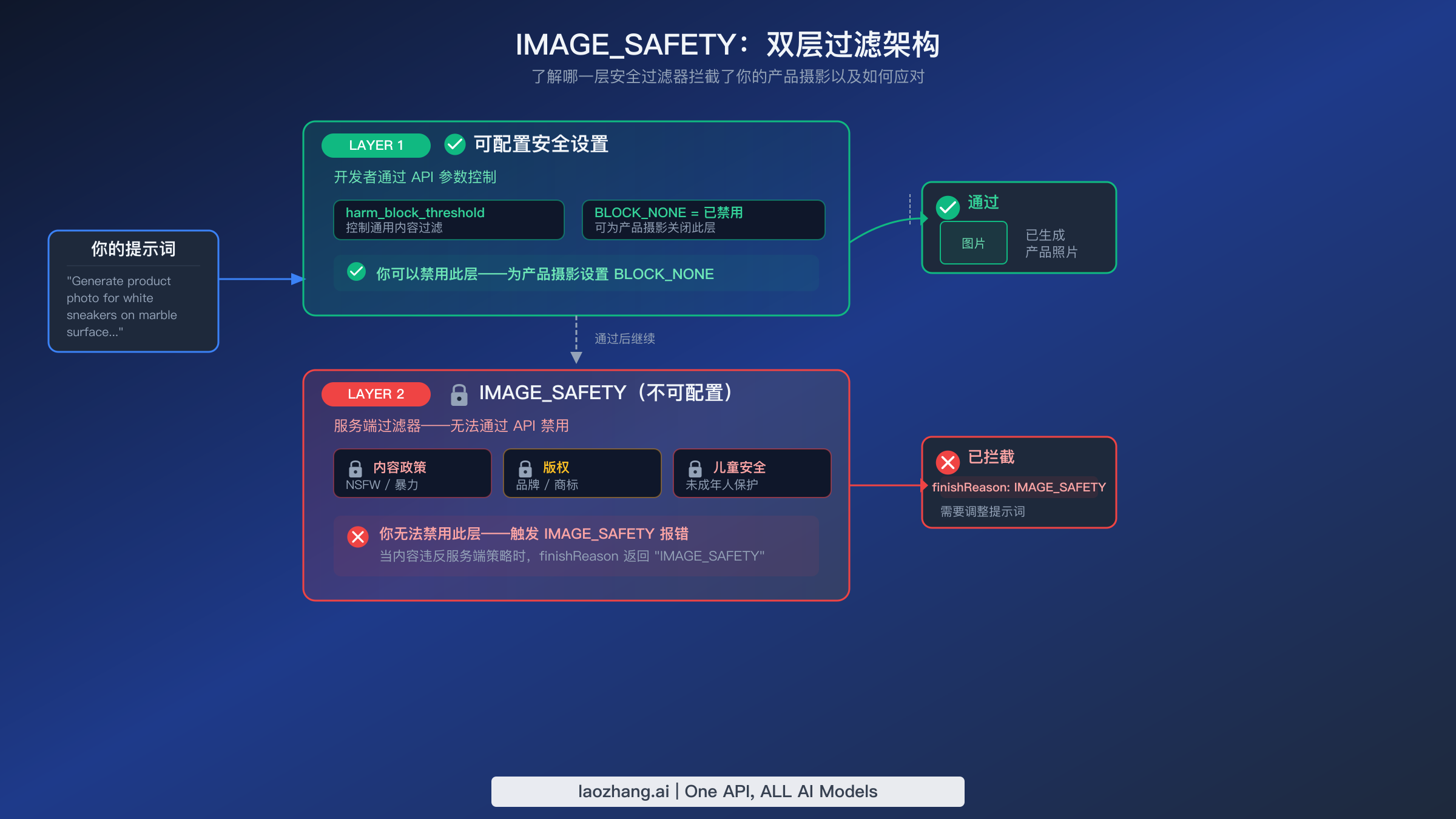 Nano Banana Pro 双层安全过滤架构:可配置的 Layer 1 与不可配置的 IMAGE_SAFETY Layer 2