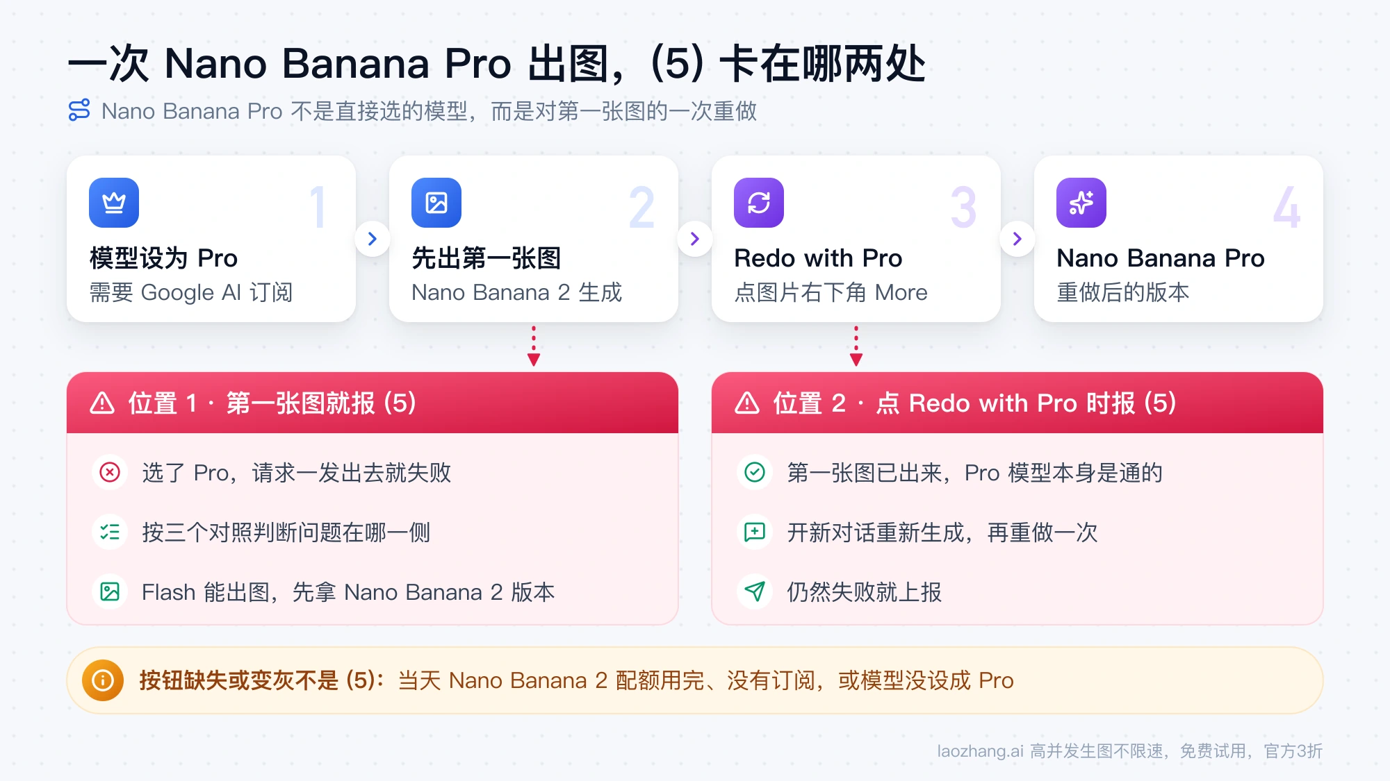 Nano Banana Pro 出图四步路径，以及 Something went wrong 5 可能出现的两个位置和对应做法