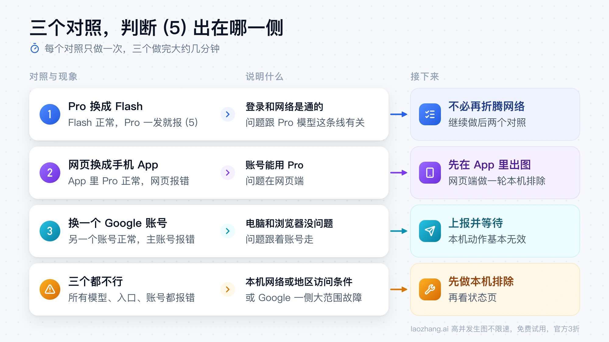 换 Flash、换手机 App、换 Google 账号三个对照各自说明什么、下一步做什么的分诊图