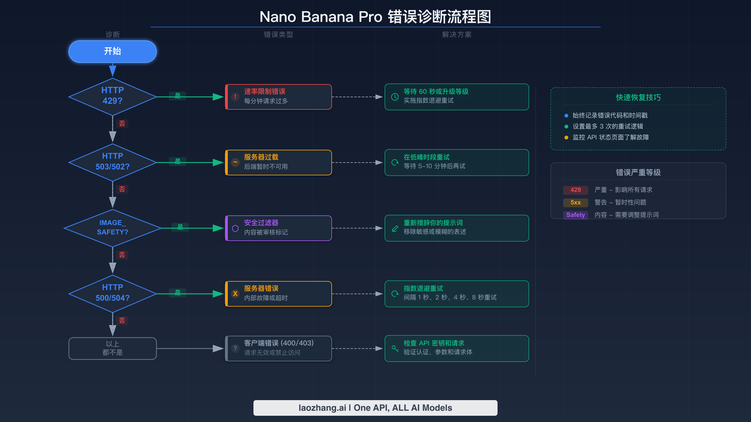 Nano Banana Pro 错误诊断流程图，展示 429、503、IMAGE_SAFETY 等错误的判断决策树