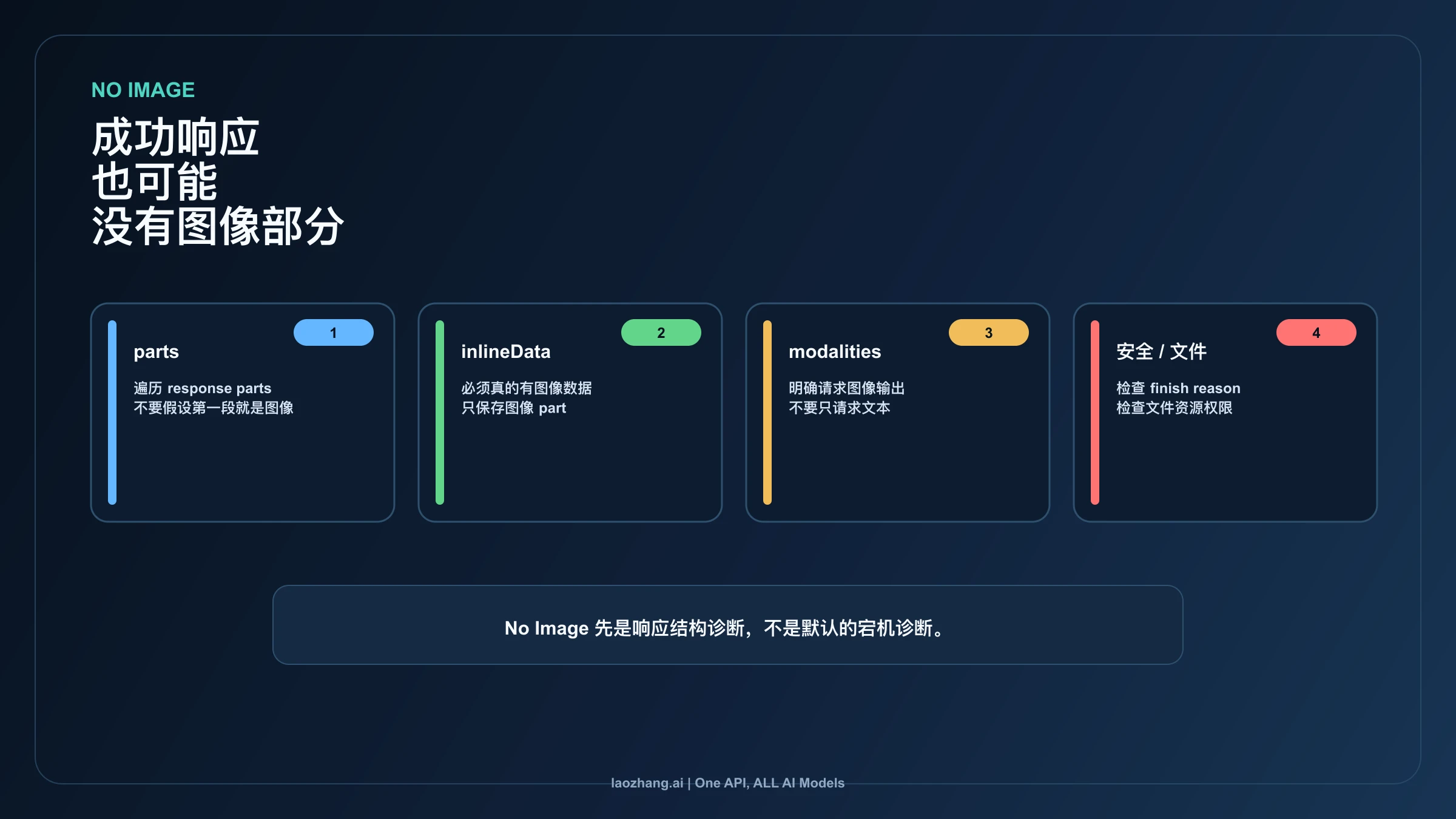 Nano Banana API 无图像响应的解析检查板