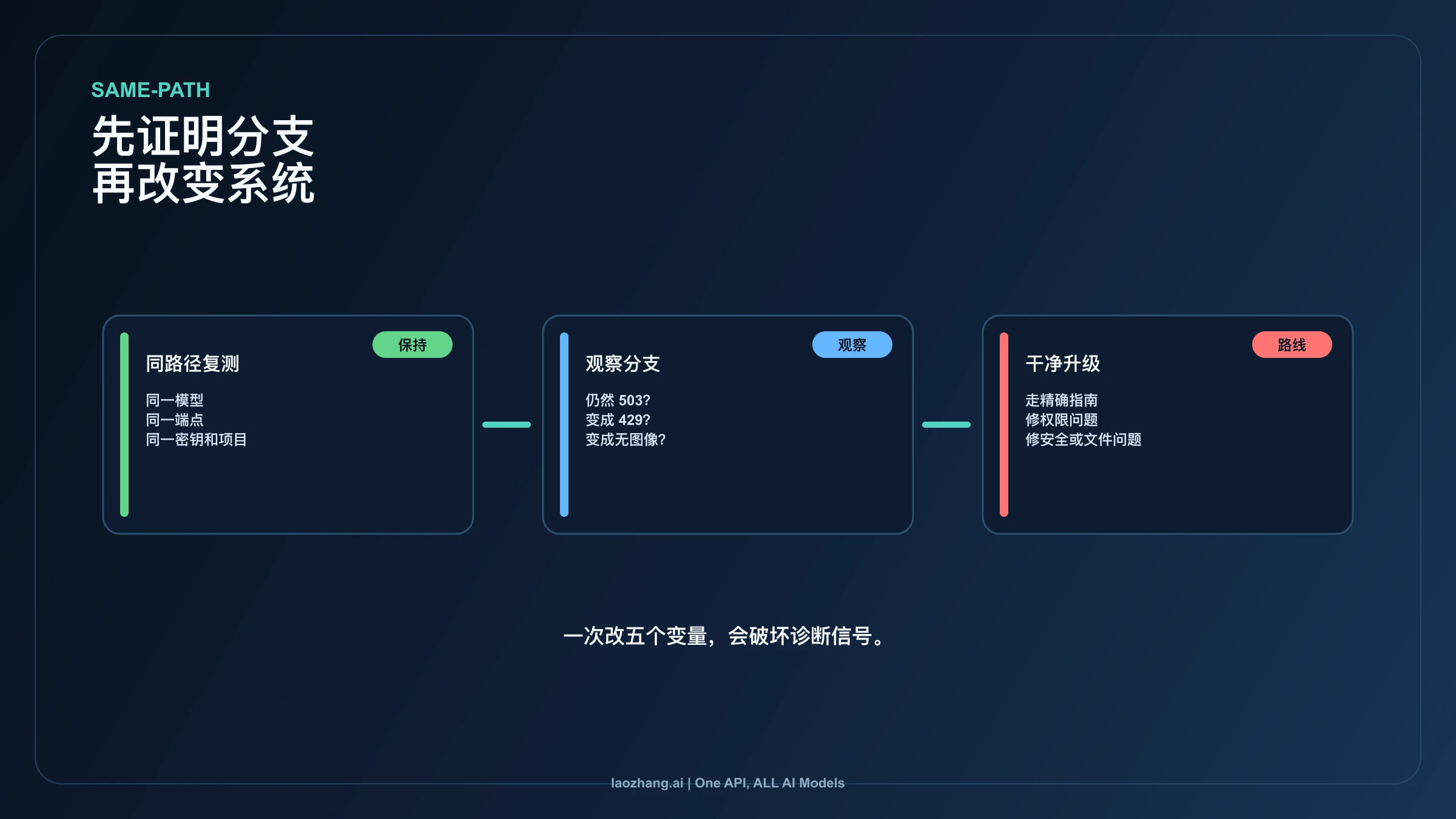 Nano Banana API 同路径复测工作流