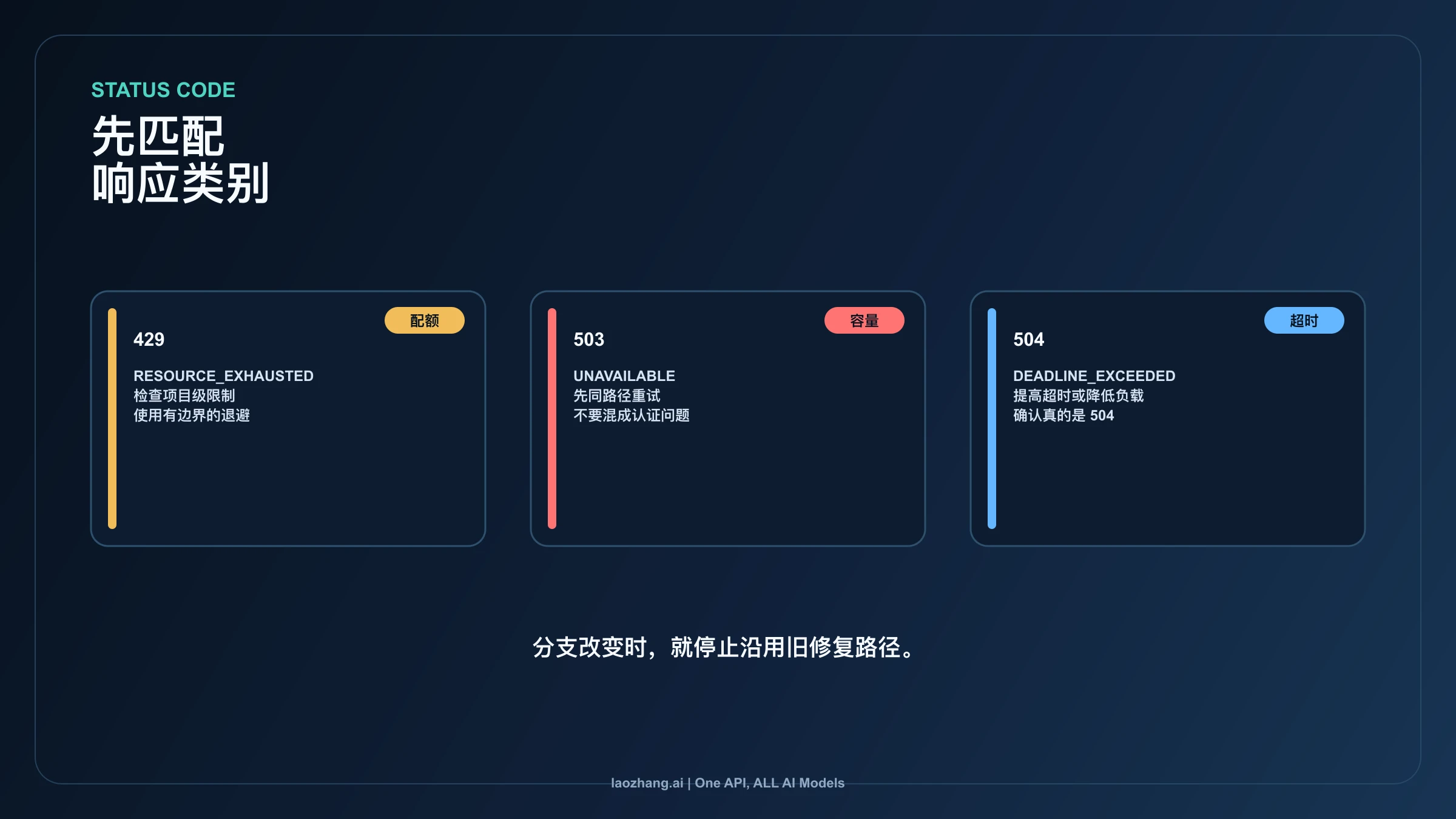429、503 和 504 的 Nano Banana API 状态分支图
