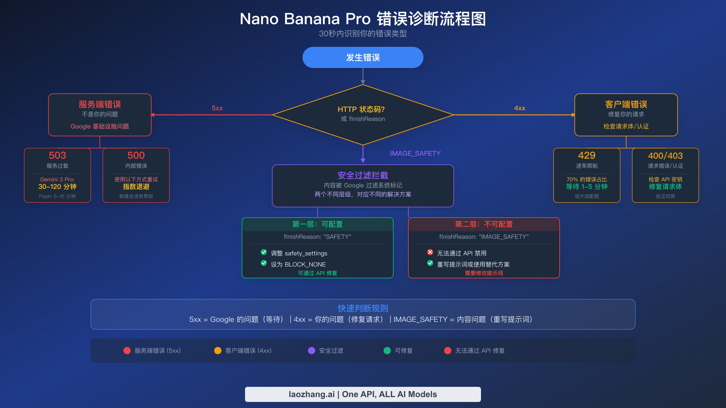 Nano Banana Pro 错误诊断流程图展示 5xx 服务器错误、4xx 客户端错误和 IMAGE_SAFETY 过滤器拦截的决策路径
