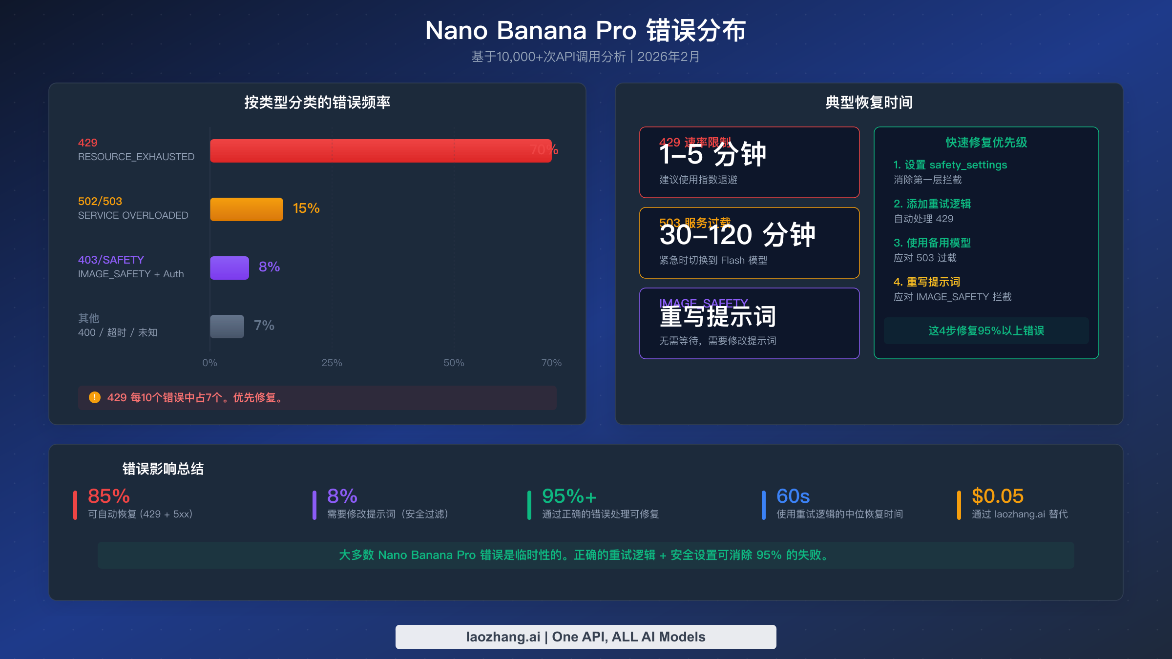 错误分布图展示 429 速率限制错误占所有 Nano Banana Pro 故障的 70% 及恢复时间