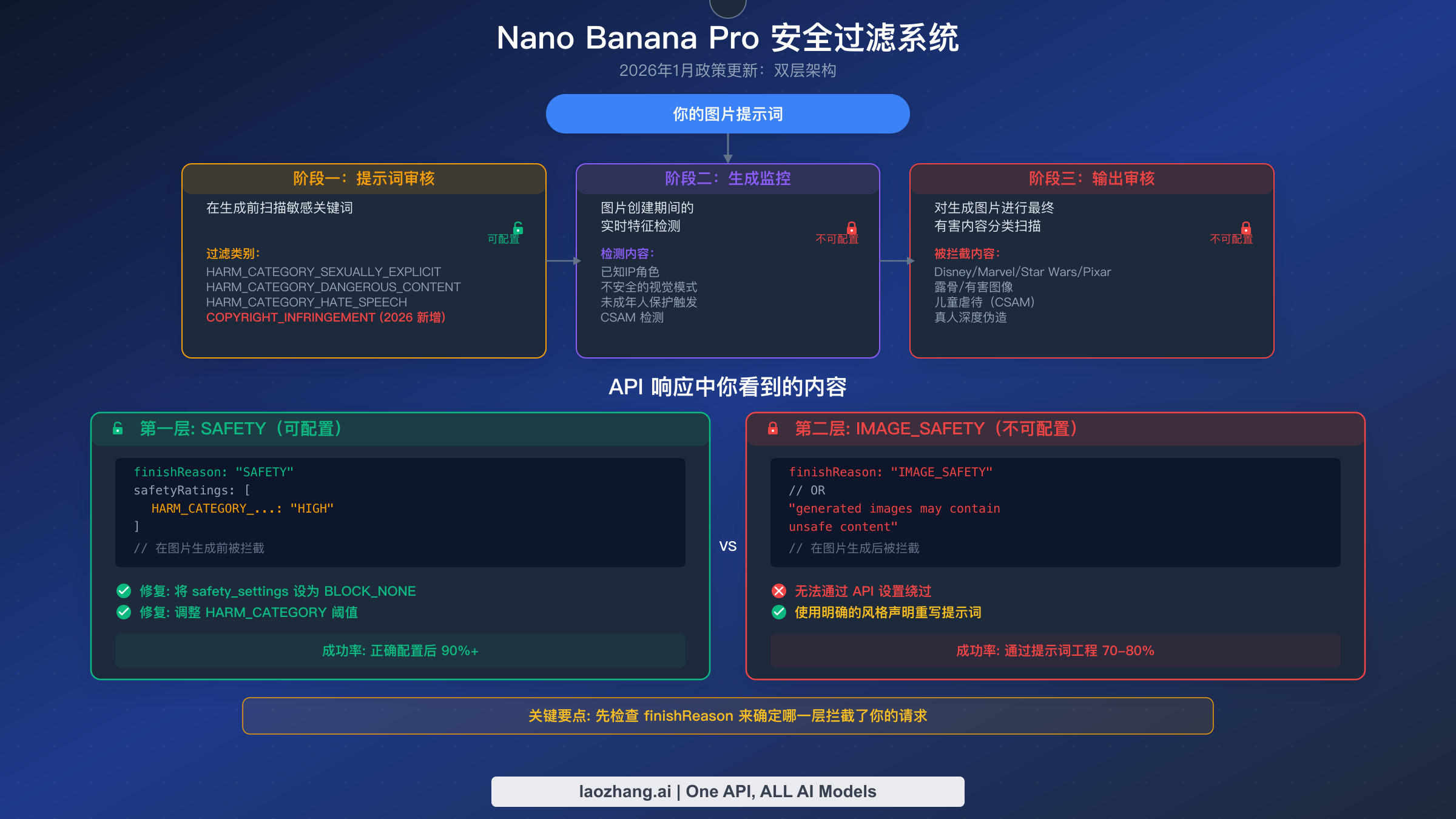 Nano Banana Pro 安全过滤器系统展示三阶段架构及 Layer 1 可配置与 Layer 2 不可配置的对比