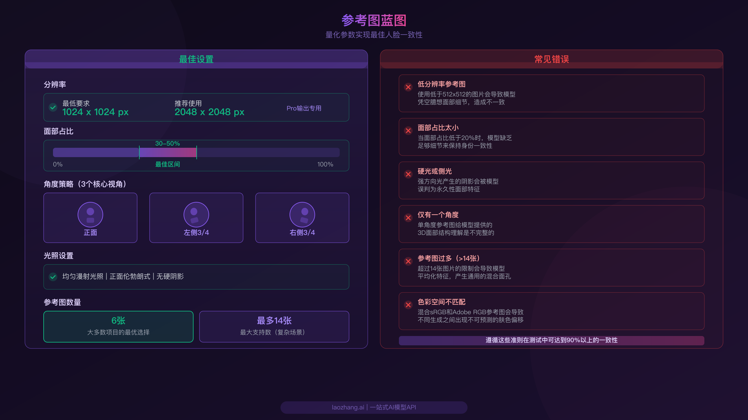 参考图蓝图展示Nano Banana Pro人脸一致性的最佳设置和常见错误