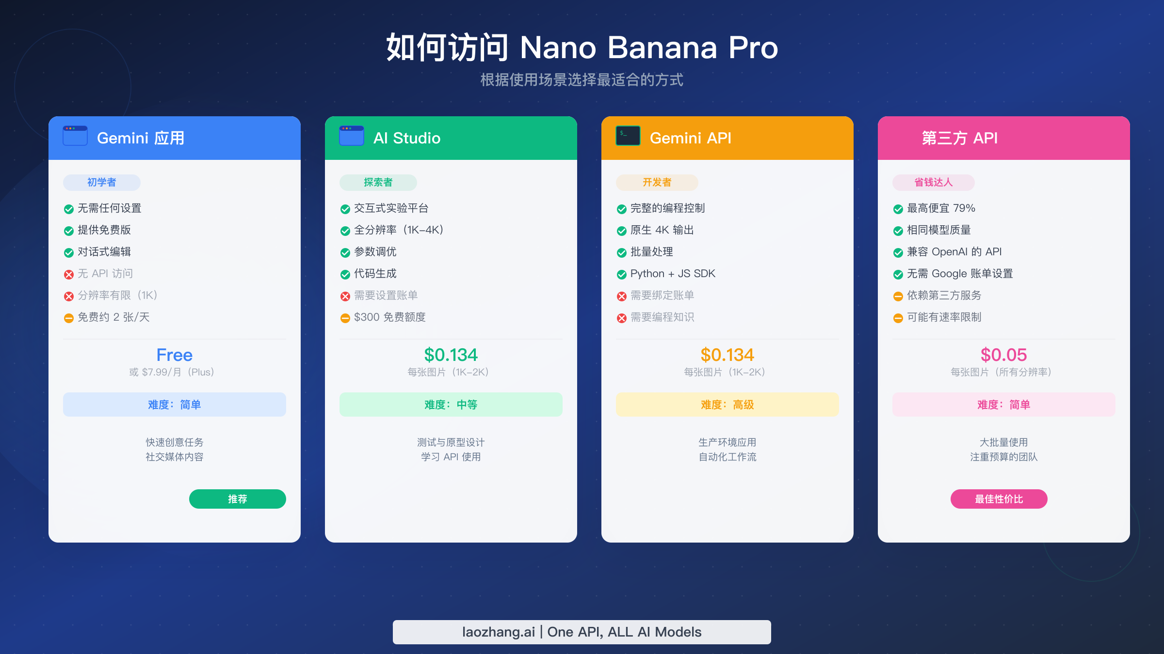 Nano Banana Pro 四种访问方式对比图，展示各方式的功能、价格和难度