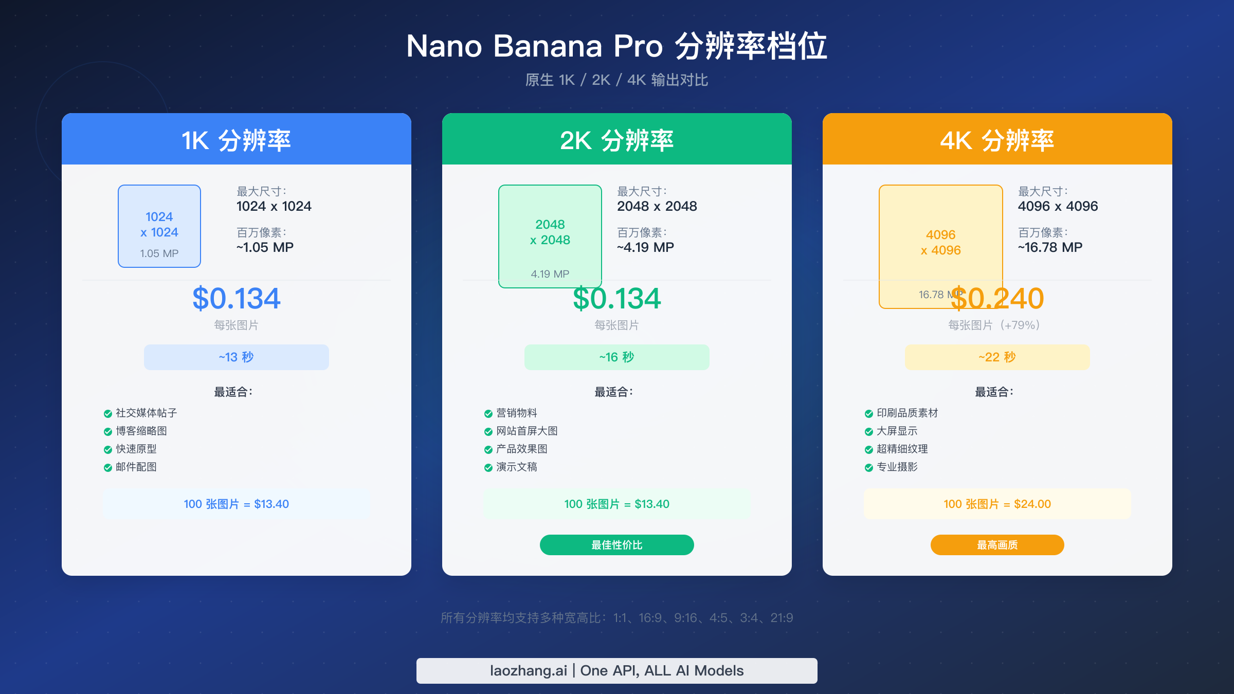Nano Banana Pro 分辨率档位对比图，展示 1K、2K 和 4K 的输出规格、价格和最佳用途