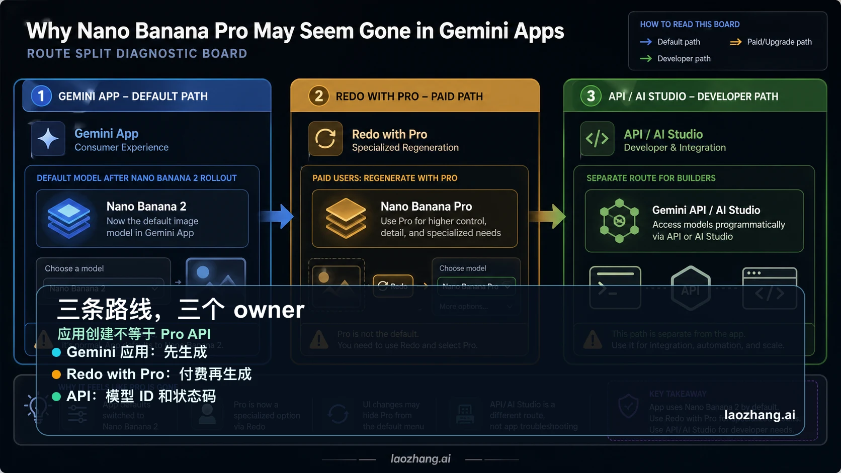 Gemini 应用、Redo with Pro 和 Gemini API 的路线分流板