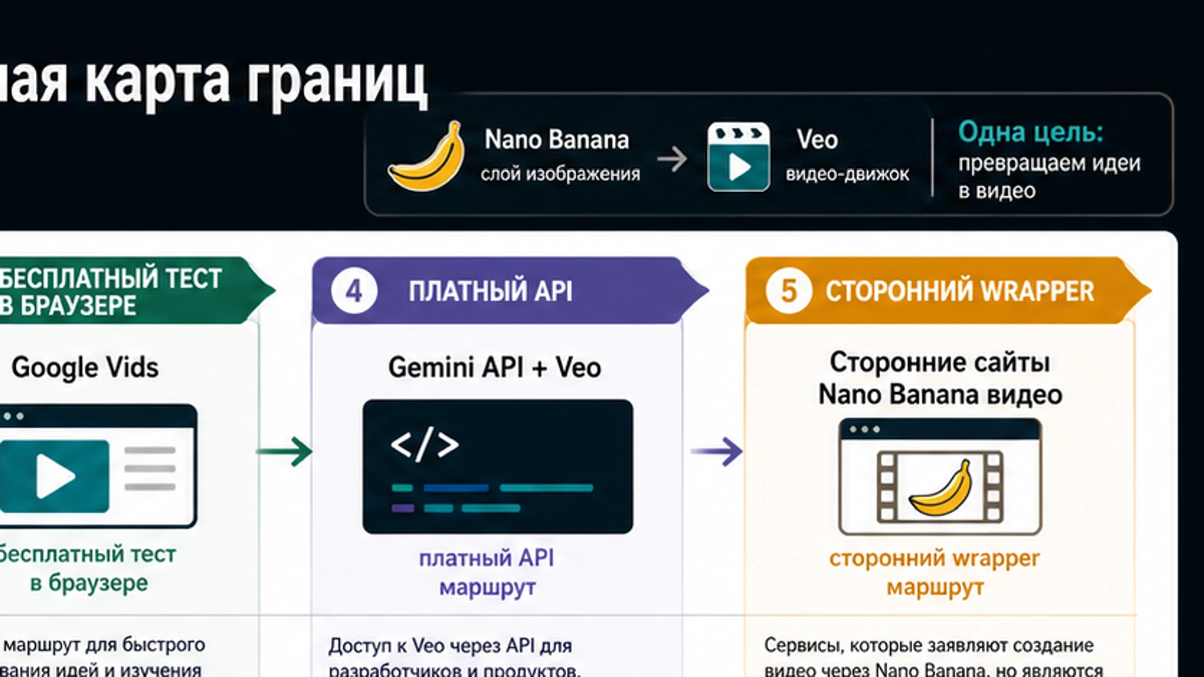 Nano Banana Pro 换人提示词结构图，展示身份来源、目标场景、迁移范围、锁定项和禁止项