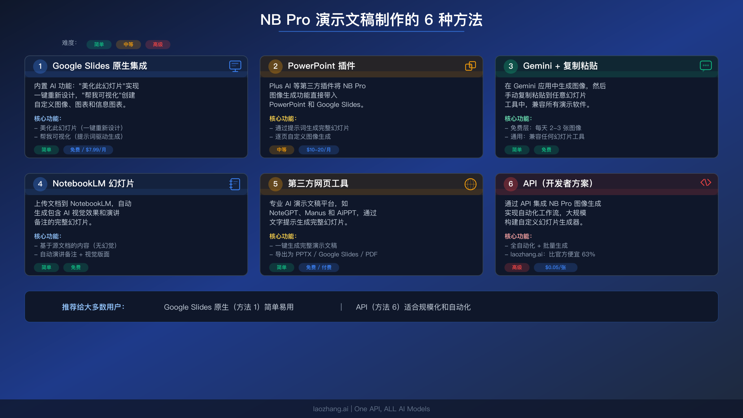 对比图表展示六种使用 Nano Banana Pro 创建演示文稿的方法