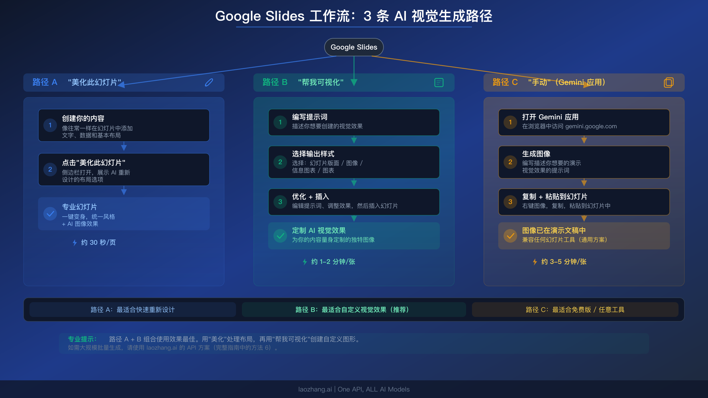 工作流图表展示在 Google Slides 中使用 Nano Banana Pro 的三条路径