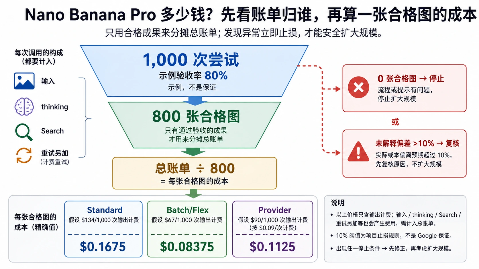 一千次生成经过验收后留下八百张图片,并用总账单除以八百计算合格图片成本