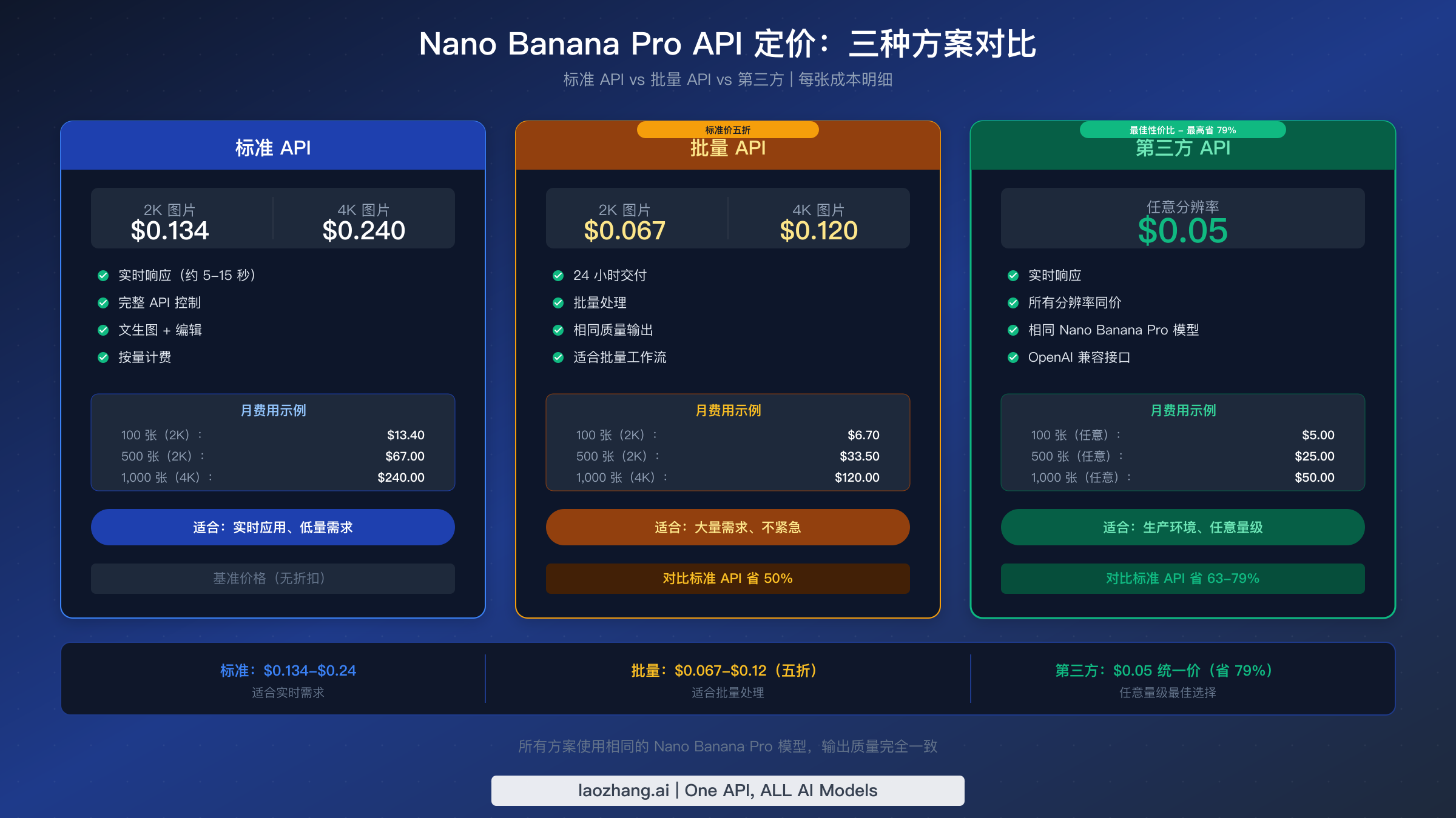 API 定价对比图，展示标准版、批量版和第三方选项的月费用示例