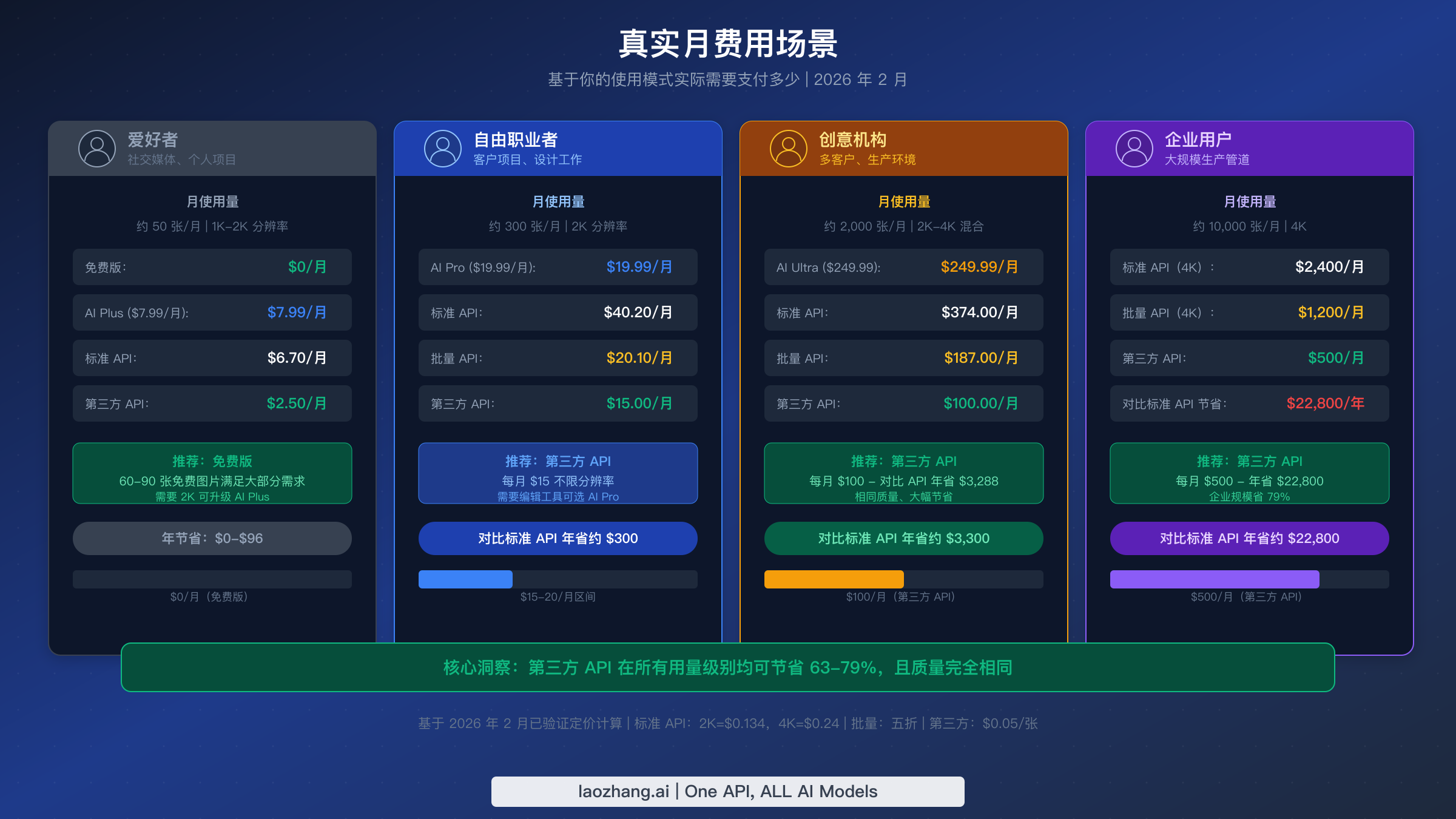 真实月费用场景展示四种用户画像：爱好者、自由职业者、创意机构和企业用户的实际成本