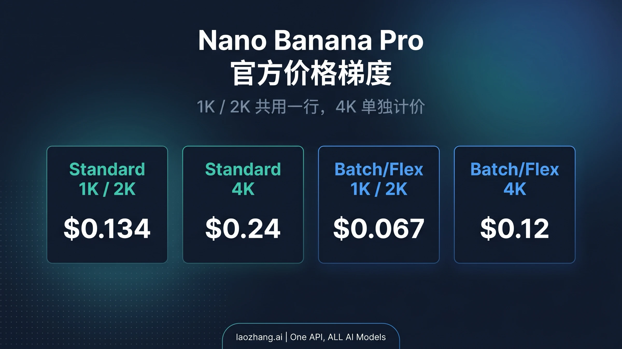 Nano Banana Pro 官方价格阶梯图，展示 Standard API 与 Batch/Flex 在 1K/2K 和 4K 下的当前价格