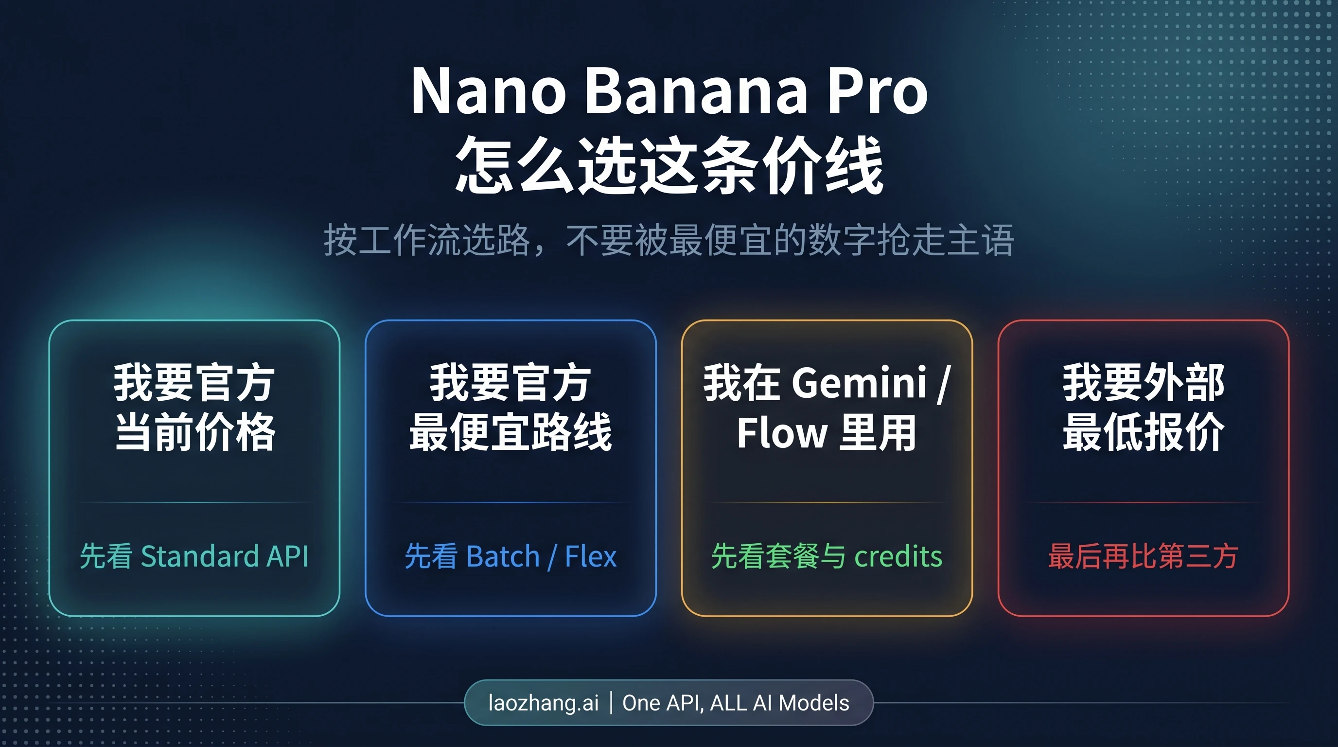 Nano Banana Pro 价格选路图，告诉读者何时看标准 API、Batch/Flex、消费端套餐或第三方报价