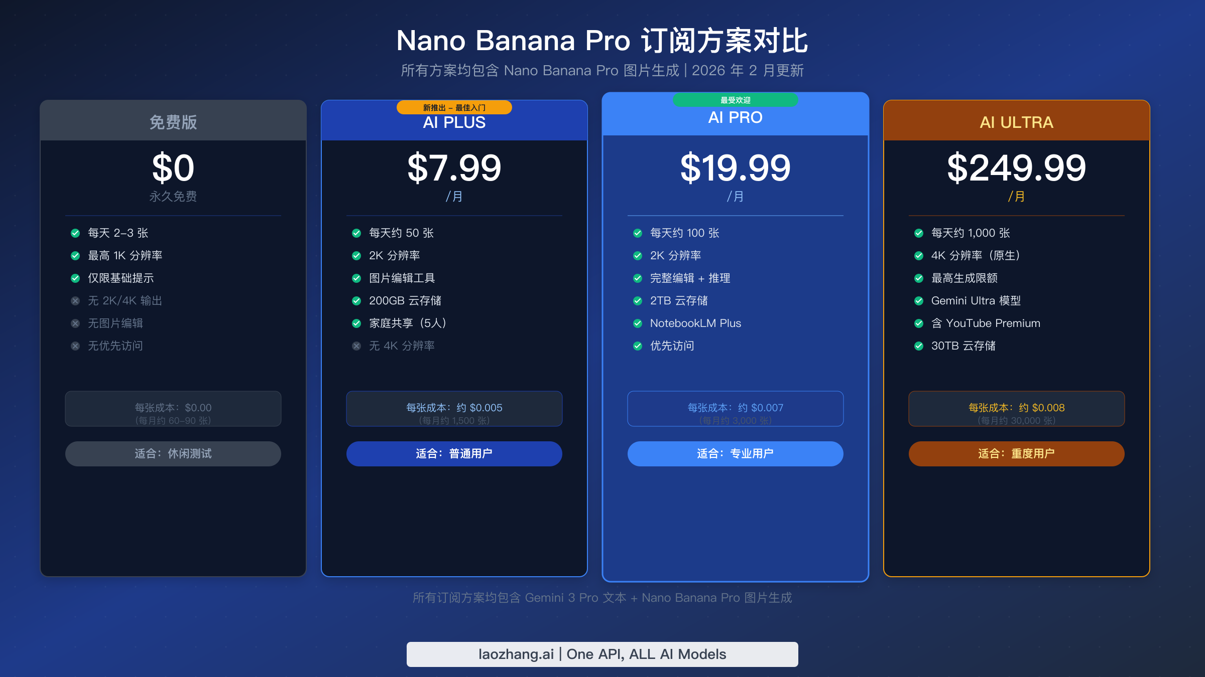 Nano Banana Pro 订阅方案对比图，展示免费版、AI Plus、AI Pro 和 AI Ultra 的功能与单张成本