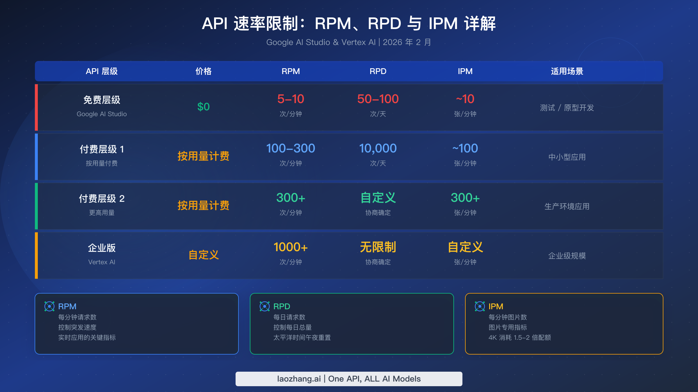API 速率限制详细分解,展示免费、付费和企业层级的 RPM、RPD 和 IPM