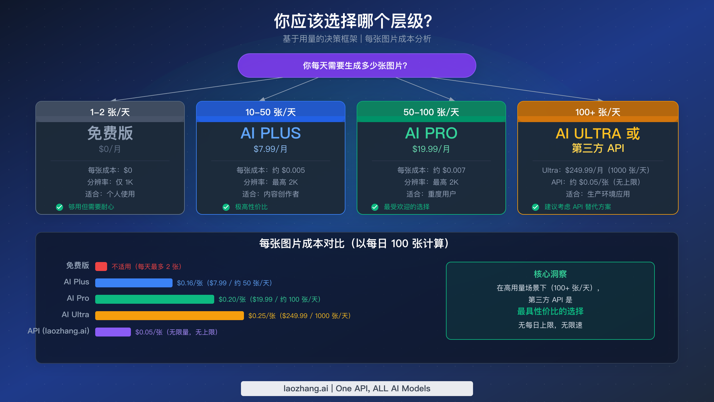 基于用量的决策框架,展示根据每日图片需求和每张图片成本应该选择哪个层级