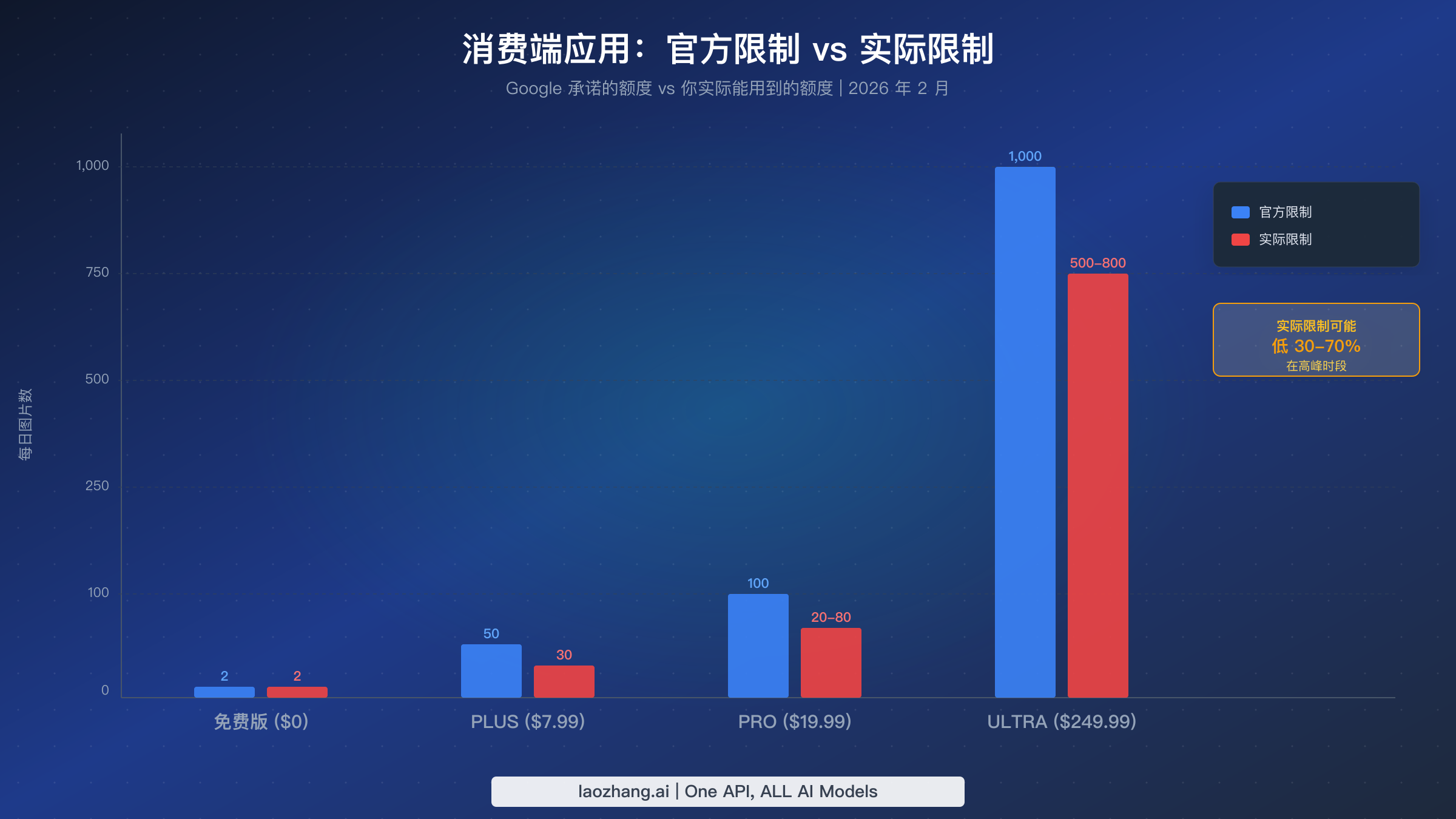 各 Nano Banana Pro 订阅层级的官方限制与实际每日图片限制对比