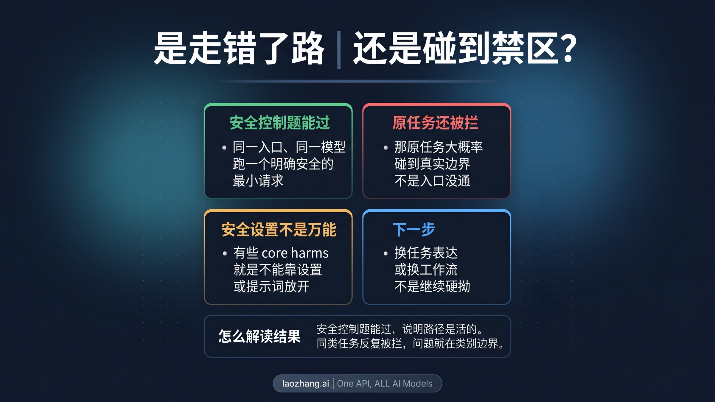一张决策图，说明 safe prompt 能通过但原请求仍被拦时，问题更可能是类别边界而不是模型失效