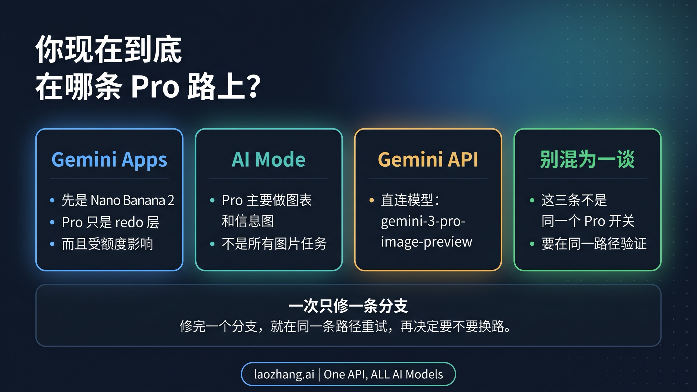 一张路径分流图，说明 Gemini Apps、AI Mode、Gemini API 以及不要混着测的排障规则