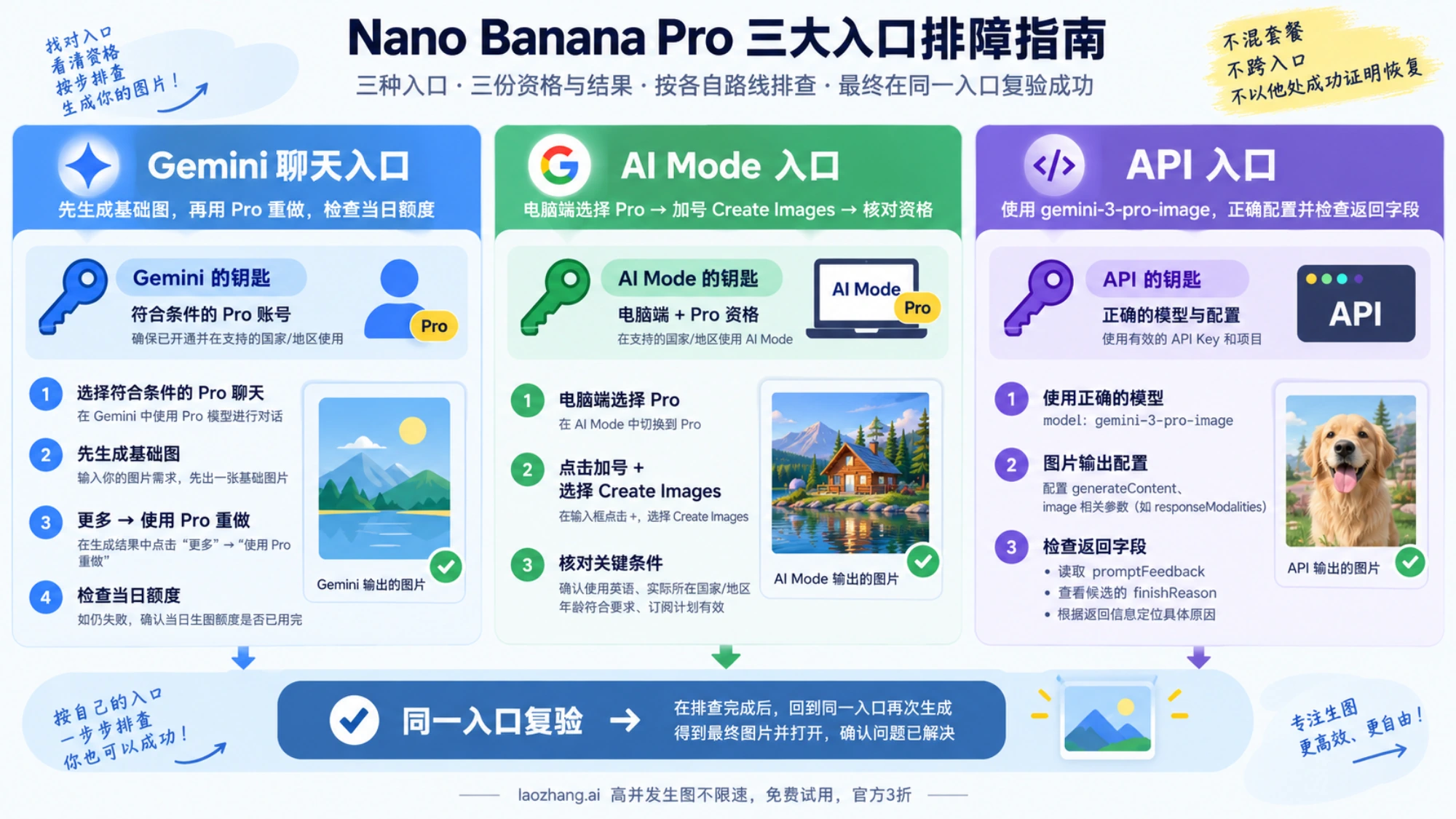 分别核对 Gemini 重做、电脑 AI Mode Pro 与 API 图片响应的示意。