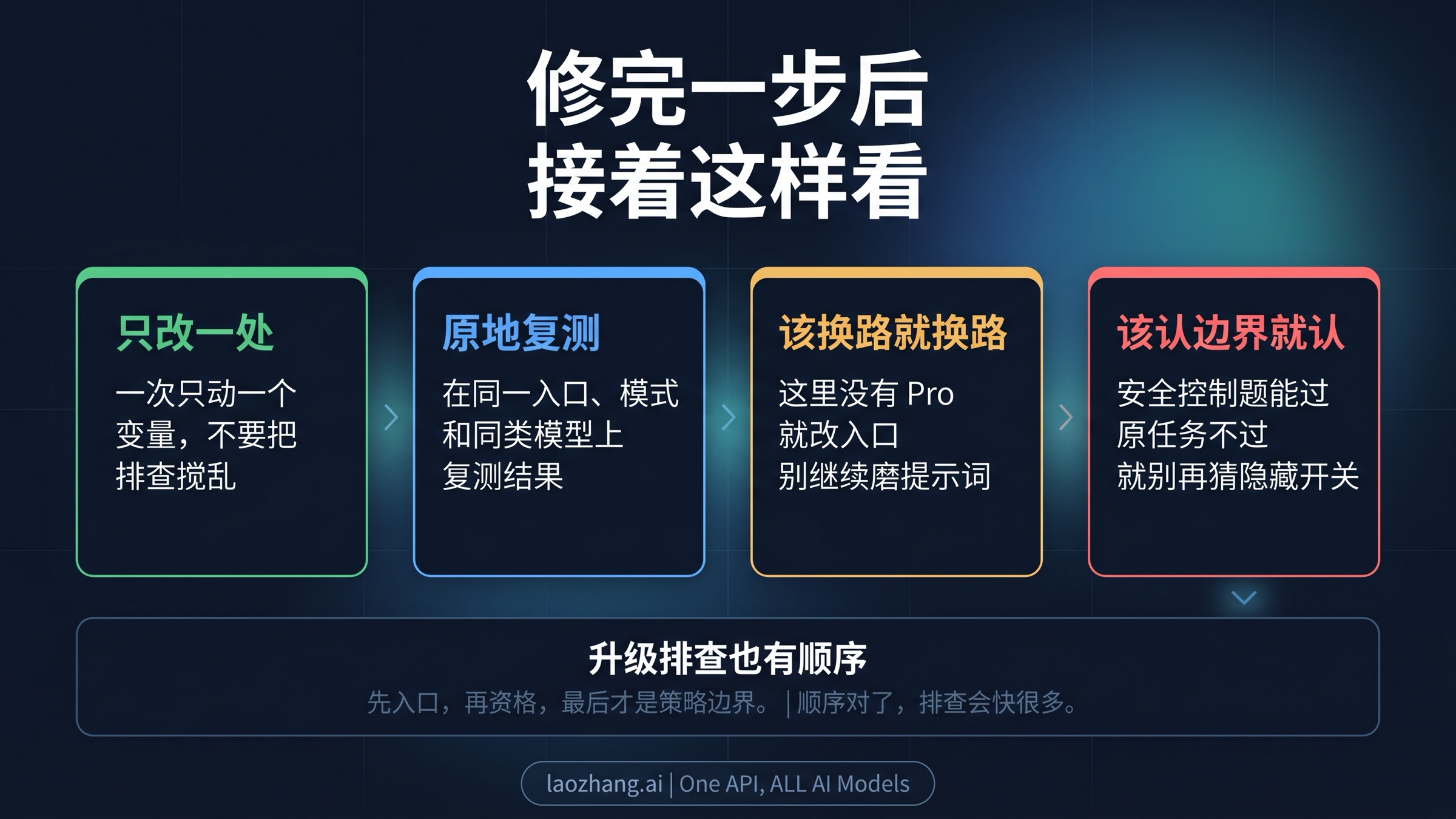 一张验证流程图，说明在同一路径上重试、何时该换路线，以及何时应该接受真实边界