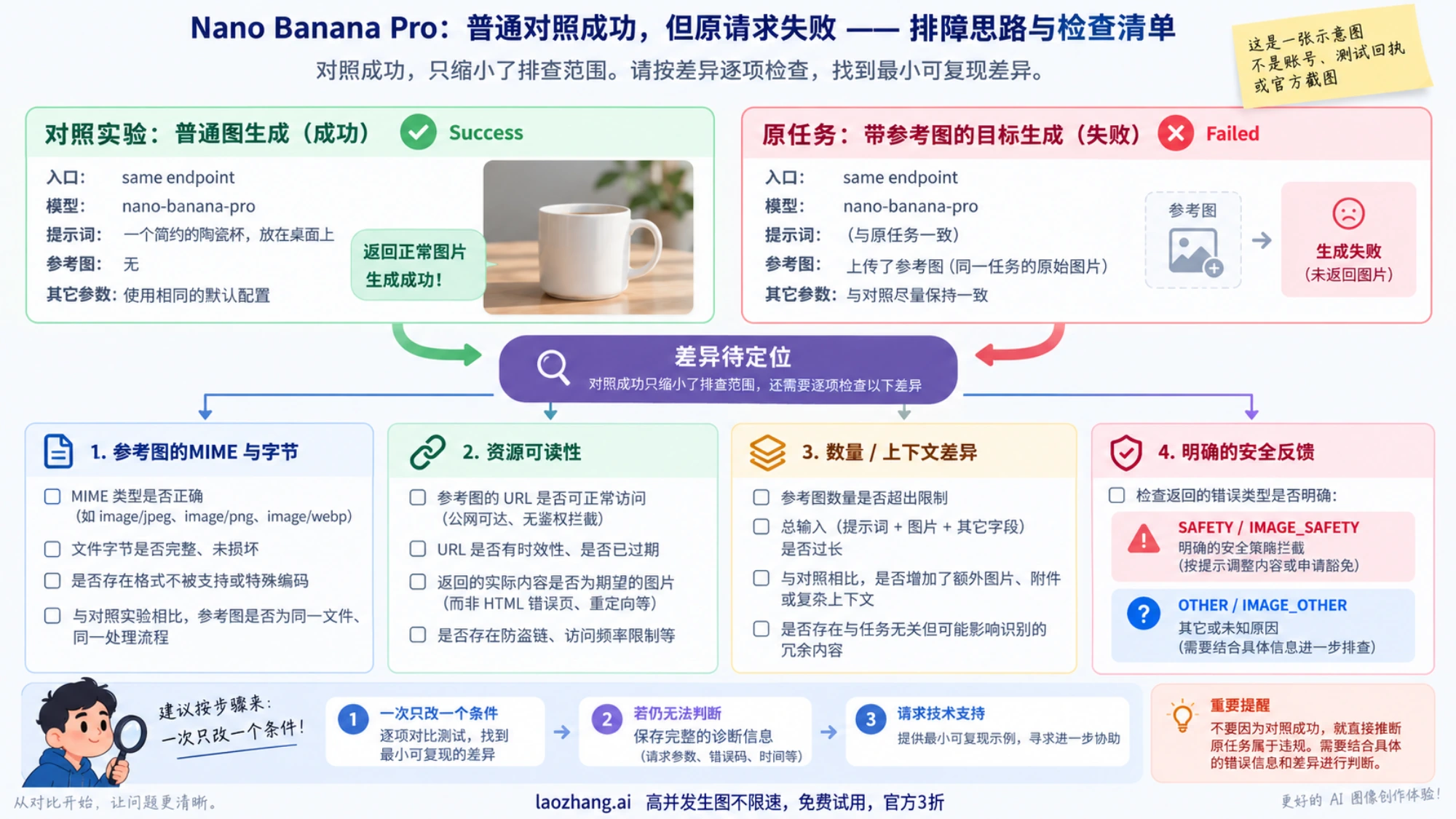 同一 Pro 路线中普通对照与原请求差异的条件排查示意。