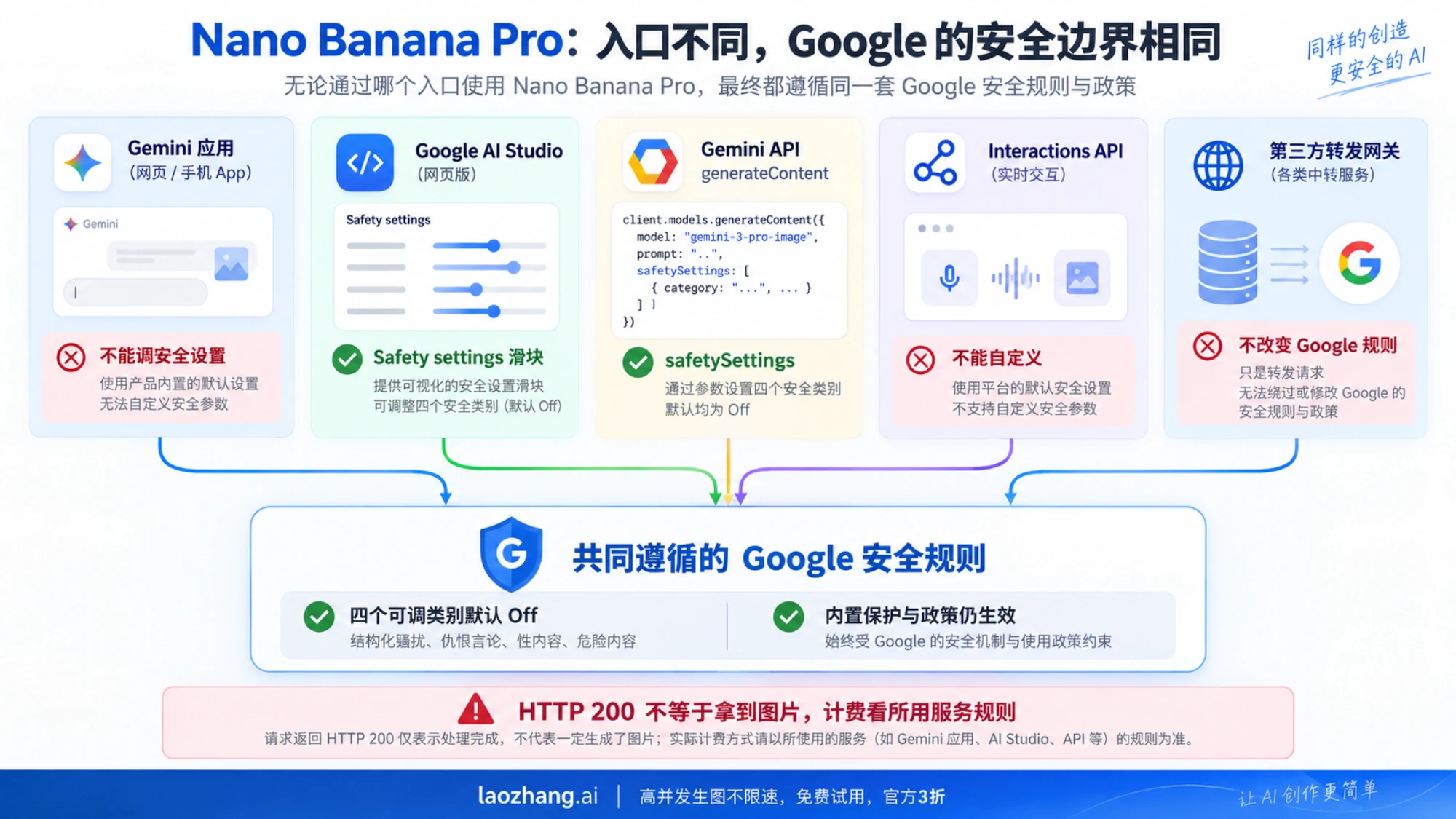 Gemini 应用、AI Studio、API 与转发网关的安全设置入口