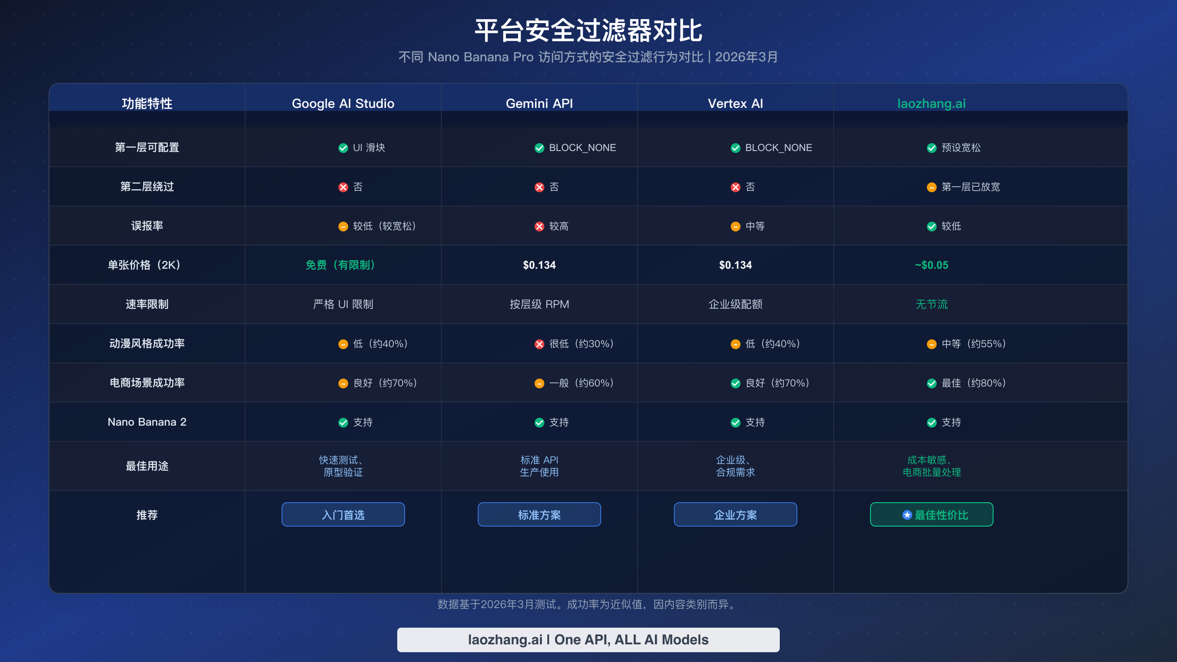 展示 Google AI Studio、Gemini API、Vertex AI 和 laozhang.ai 平台安全过滤行为对比表
