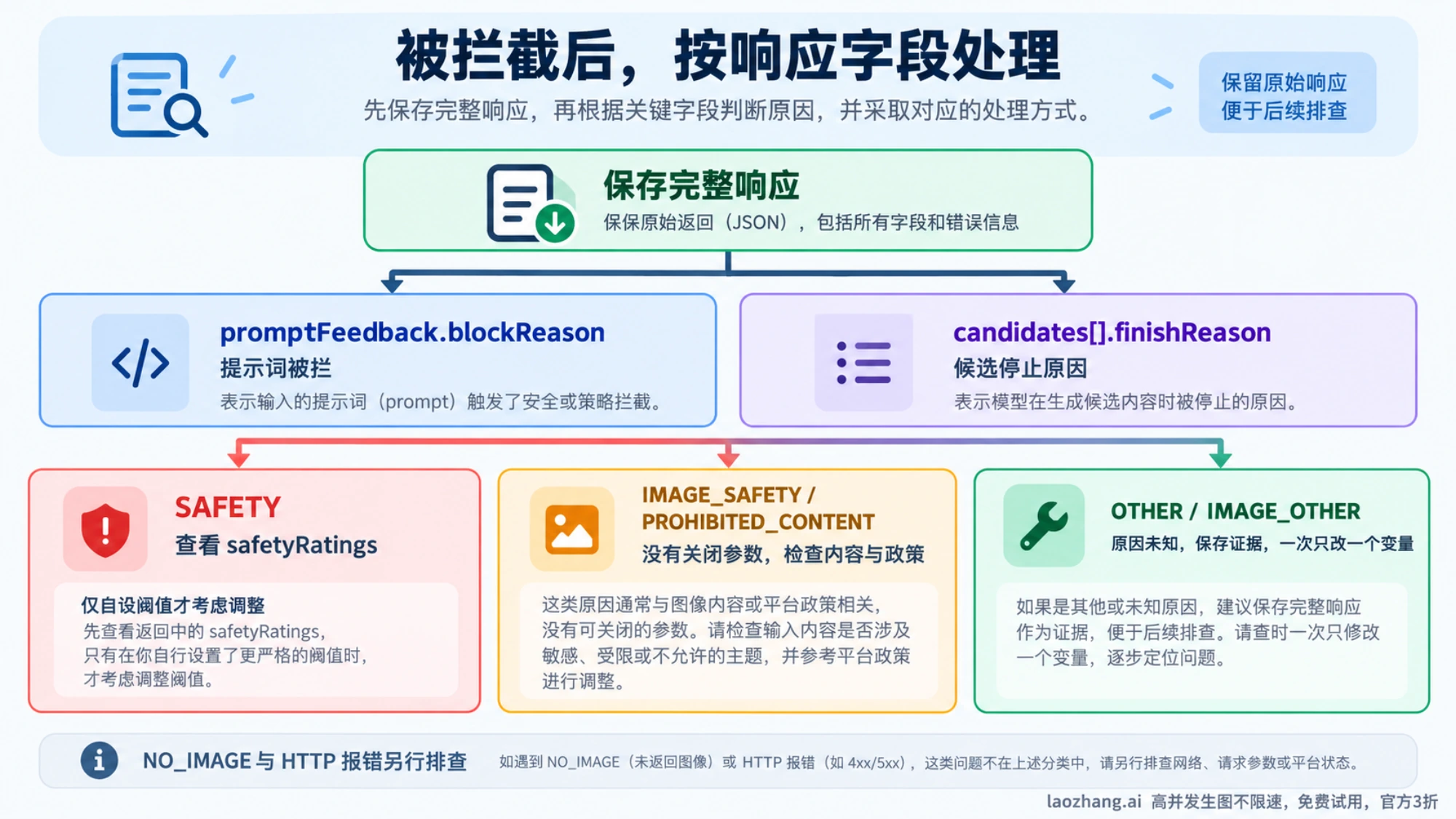 按 blockReason、finishReason 和返回原因处理安全拦截