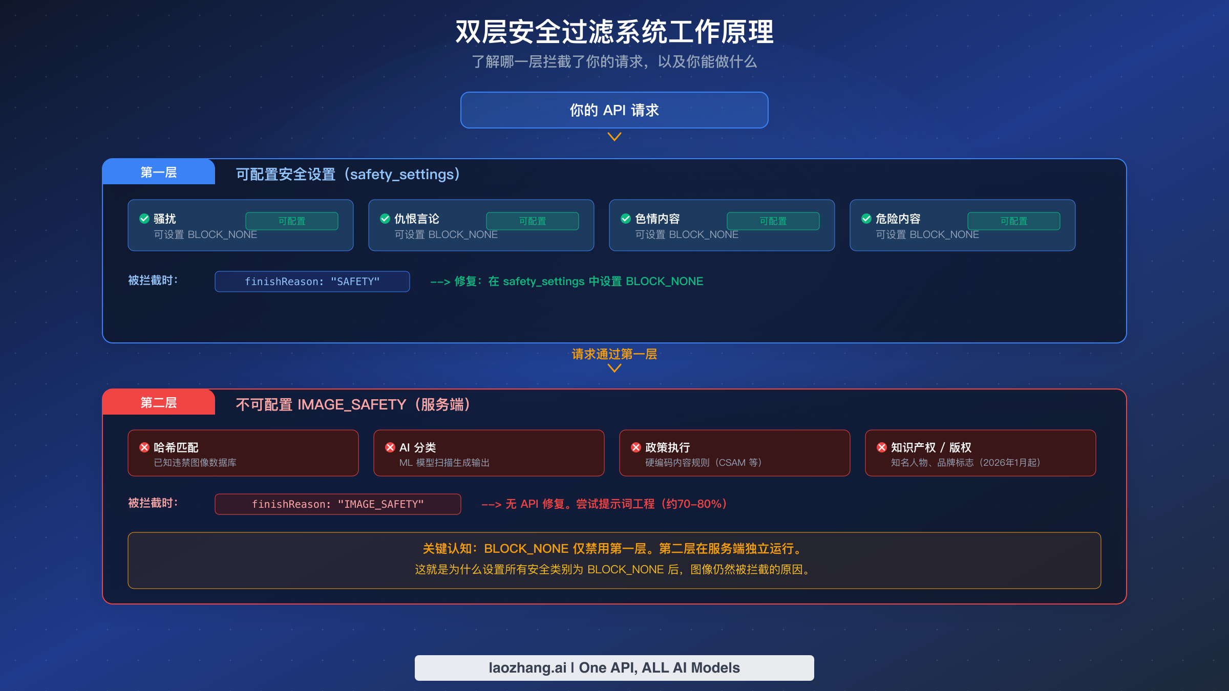 展示 Nano Banana Pro 双层安全过滤架构的示意图,包含第一层可配置设置和第二层服务端 IMAGE_SAFETY