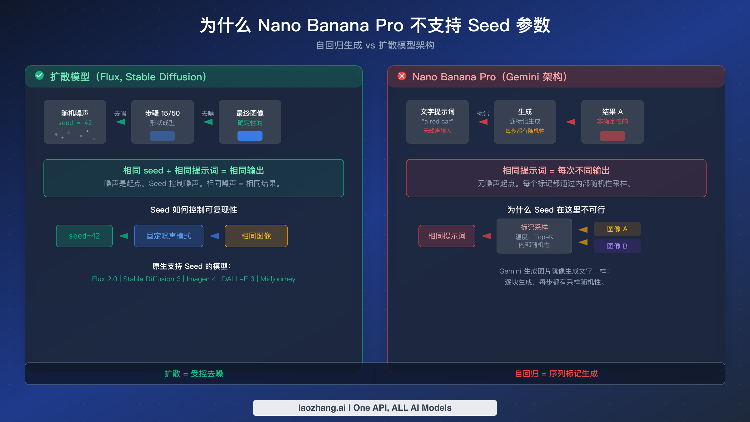 对比扩散模型架构(支持 seed)与 Nano Banana Pro 自回归架构(不支持 seed 能力)的示意图