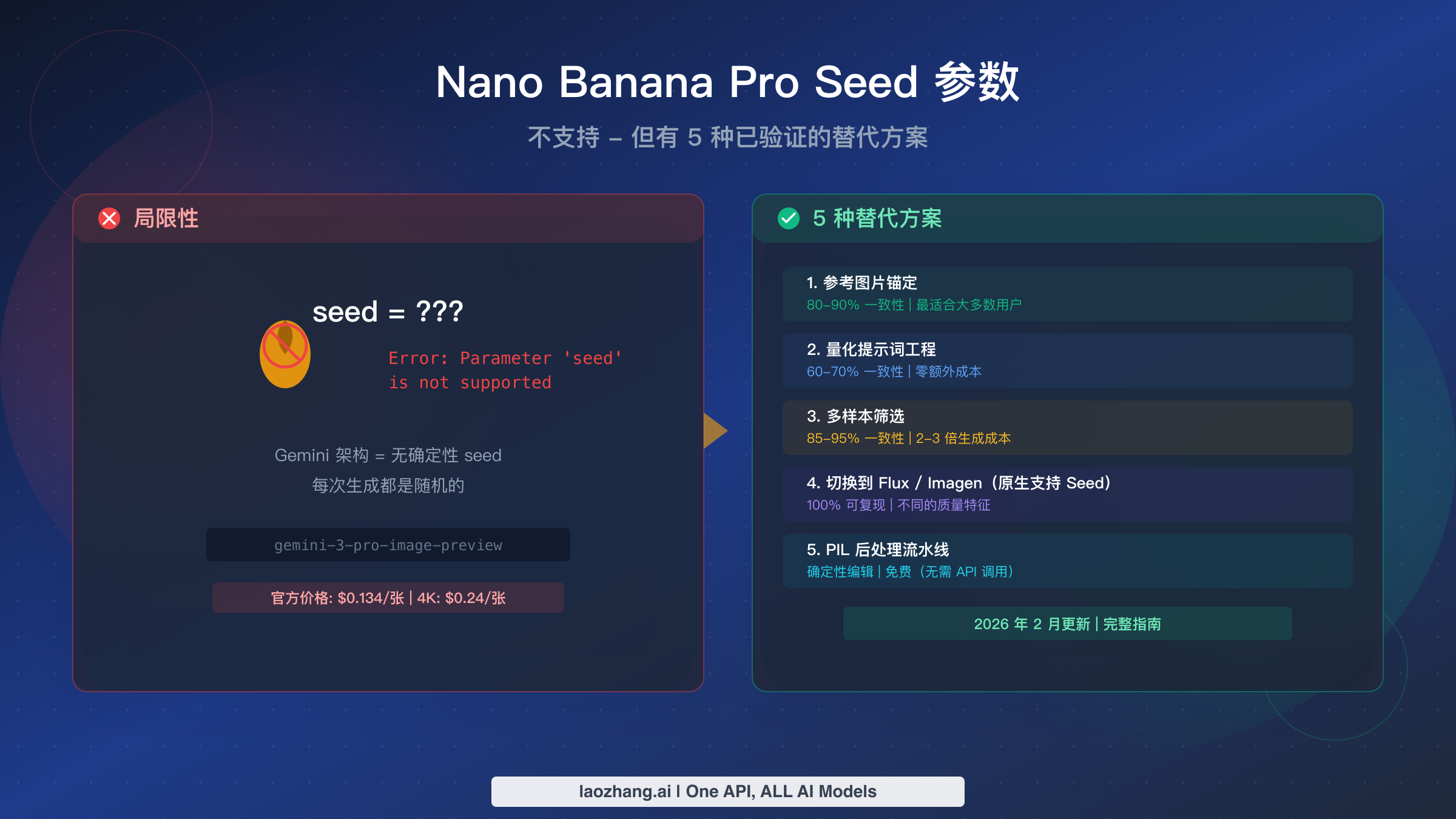Nano Banana Pro 不支持 Seed 参数:5 种经过验证的一致性图片生成方案(2026)
