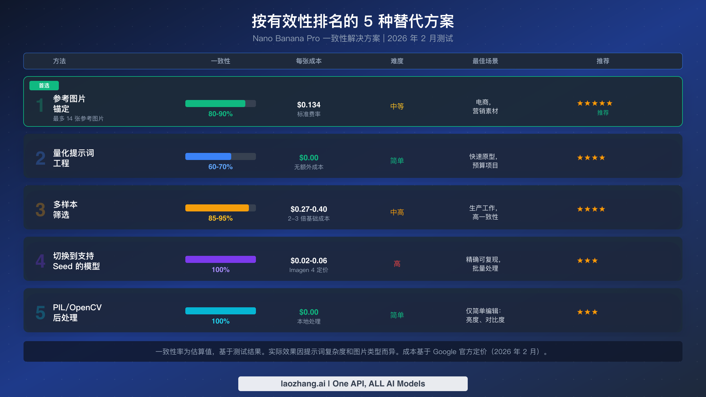 按有效性、成本和难度对五种 Nano Banana Pro 一致性替代方案进行排名的对比表