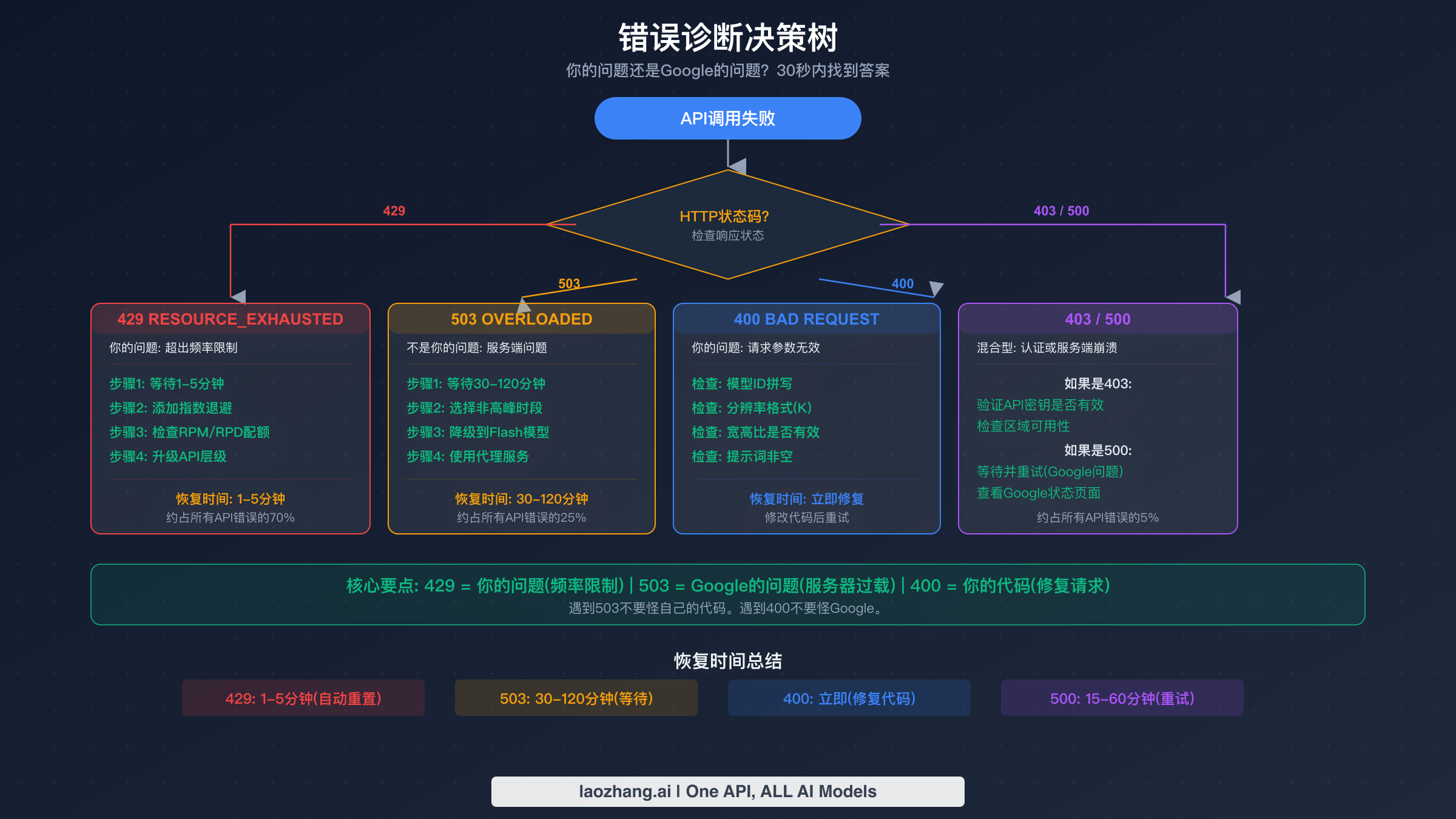 错误诊断决策树，展示如何判断 API 故障属于速率限制、服务端还是客户端问题